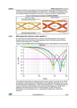 AN4871 STMicroelectronics solutions
DocID029326 Rev 1 15/25
datasheet includes an eye diagram in various standards configuration. Next figure shows
an example of the ECMF04-4HSWM10 in USB3.1 Gen 1 and HDMI2.0 test conditions. We
can see that it fulfills the templates. In that way, it is easy to choose the suitable device.
Figure 15: Eye diagrams examples for ECMF04-4HSWM10
3.4.2 What about the common mode rejection ?
For each lane of the high-speed links, a common mode filter dedicated to the range of
frequency which can bring issues to the application exists. Next figure presents various
common mode rejection SCC21 available.
Figure 16: Typical STMicroelectronics ECMF/CMF common mode rejection (in red, the market
reference)
The purple line represents the optimized common mode rejection, generally set at -20 dB.
As examples, if the sensitivity in LTE RX Band 5 of the application decreases, due to a lot
of noise generated by digital traffic, a CMF with the light green SCC21 characteristic must be
chosen. It assumes a deep rejection in this frequency range, better than -30 dB. If the
application encounters issues in Wi-Fi 2.4 GHz reception, a CMF with the blue
characteristic is recommended. Its SCC21 characteristic is better than -35 dB at this
frequency.
 
