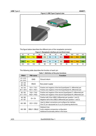 USB Type-C AN4871
4/25 DocID029326 Rev 1
Figure 2: USB Type-C typical view
The figure below describes the different pins of the receptacle connector.
Figure 3: Receptacle interface pin-out (front view)
The following table describes the function of each pin:
Table 1: Definition of the pins functions
PIN # PIN name Function
A1 / A12
B1 / B12
GND Ground return
A4 / A9
B4 / B9
VBUS Bus power supply
A2 / A3
B11 / B10
TX1+ / TX1-
RX1+ / RX1-
Positive and negative of the first SuperSpeed TX differential pair
Positive and negative of the first SuperSpeed RX differential pair
B2 / B3
A11 / A10
TX2+ / TX2-
RX2+ / RX2-
Positive and negative of the second SuperSpeed TX differential pair
Positive and negative of the second SuperSpeed RX differential pair
A6 / B6
A7 / B7
D+ / D-
Positive half of the USB2.0 differential pair (position 1 and 2)
Negative half of the USB2.0 differential pair (position 1 and 2)
A5 / B5 CC1 / CC2
Used to detect connections and configure the interface
One CC pin repurposed as VCONN for powering electronics
A8 / B8 SBU1 / SBU2
Sideband Use:
Audio adapters accessories configuration
Additional functionality define in the future
 