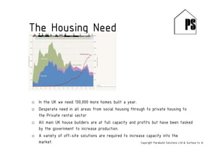 The Housing Need
o In the UK we need 130,000 more homes built a year.
o Desperate need in all areas from social housing through to private housing to
the Private rental sector
o All main UK house builders are at full capacity and profits but have been tasked
by the government to increase production.
o A variety of off-site solutions are required to increase capacity into the
market. Copyright Parabuild Solutions Ltd & Surface to Air Architects
 