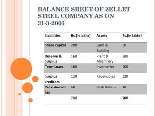 BALANCE SHEET OF ZELLET STEEL COMPANY AS ON 31-3-2006 Liabilities Rs.(in lakhs) Assets Rs.(in lakhs) Share capital 200 Land & Building 60 Reserve & Surplus 160 Plant & Machinery 200 Term Loans 160 Inventories 200 Surplus creditors 120 Receivables 220 Provisions of tax  60 Cash & Bank 20 700 700 