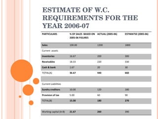 ESTIMATE OF W.C. REQUIREMENTS FOR THE YEAR 2006-07 PARTICULARS % OF SALES  BASED ON 2005-06 FIGURES ACTUAL (2005-06) ESTIMATSE (2005-06) Sales 100.00 1200 1800 Current  assets Inventories 16.67 200 300 Receivables 18.33 220 330 Cash & bank 1.67 20 30 TOTAL(A) 36.67 440 660 Current Liabilities Sundry creditors 10.00 120 180 Provision of tax 5.00 60 90 TOTAL(B) 15.00 180 270 Working capital (A-B) 21.67 260 390 
