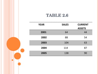 TABLE 2.6 YEAR  SALES  CURRENT  ASSETS 2001  64 44 2002 88 54 2003 104 63 2004 114  87 2005 138 90 