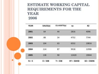 ESTIMATE WORKING CAPITAL  REQUIREMENTS FOR THE YEAR  2006 YEAR SALES(x)  CU.ASSETS(y) xy X2 2001 64 44  2816 4096 2002 88 54 4752 7744 2003 104 63 6552 10816 2004 114 87 9918 12996 2005 138  90 12420 19044 N = 5 X = 508  Y = 338 XY = 36458 X2 = 54696 