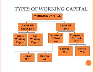 TYPES OF WORKING CAPITAL WORKING CAPITAL BASIS OF CONCEPT BASIS OF TIME Gross Working Capital Net Working Capital Permanent / Fixed WC Temporary / Variable WC Regular WC Reserve WC Special WC Seasonal WC 
