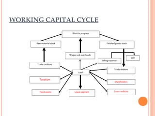 WORKING CAPITAL CYCLE Work in progress Raw-material stock Finished goods stock Wages and overheads Trade creditors Taxation sale Trade debtors Shareholders cash Fixed   assets Loan   creditors Lease   payment Selling expenses 