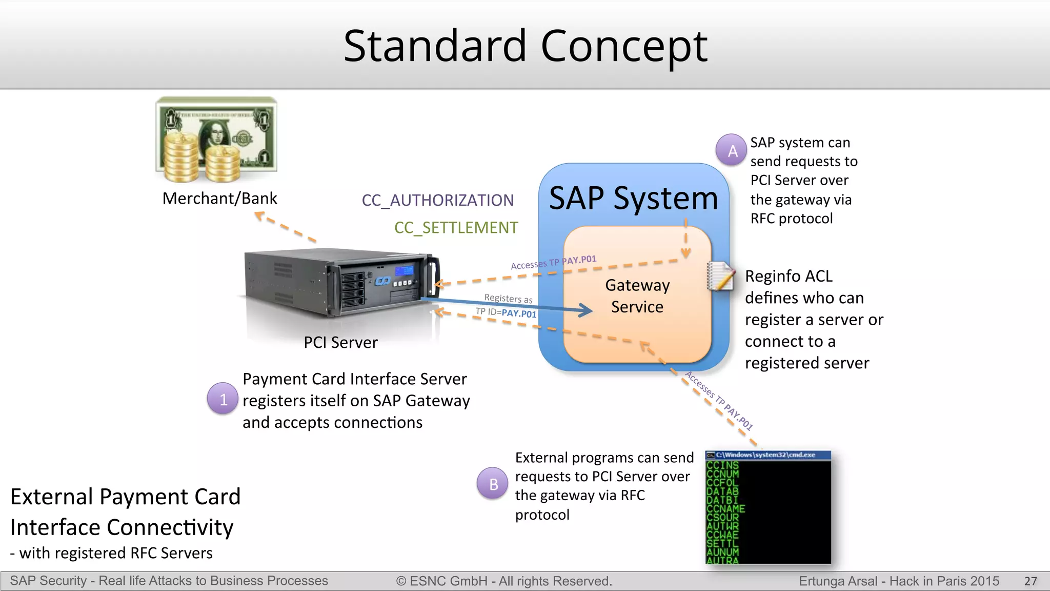 © ESNC GmbH - All rights Reserved.SAP Security - Real life Attacks to Business Processes Ertunga Arsal - Hack in Paris 2015
Standard Concept
27
Gateway'
Service'
SAP'System'
External'programs'can'send'
requests'to'PCI'Server'over'
the'gateway'via'RFC'
protocol'
Payment'Card'Interface'Server''
registers'itself'on'SAP'Gateway'
and'accepts'connecAons'
CC_AUTHORIZATION'
CC_SETTLEMENT'
Reginfo'ACL'
deﬁnes'who'can'
register'a'server'or'
connect'to'a'
registered'server'
SAP'system'can'
send'requests'to'
PCI'Server'over'
the'gateway'via'
RFC'protocol'
1
B
A
PCI'Server'
Merchant/Bank'
Registers'as'
TP'ID=PAY.P01'
Accesses'TP'PAY.P01'
Accesses'TP'PAY.P01'
External(Payment(Card(
Interface(ConnecKvity
L(with(registered(RFC(Servers
 