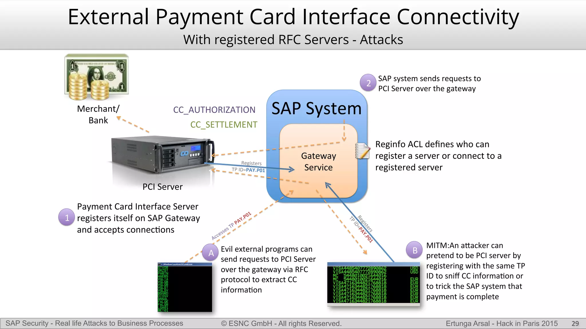 © ESNC GmbH - All rights Reserved.SAP Security - Real life Attacks to Business Processes Ertunga Arsal - Hack in Paris 2015
External Payment Card Interface Connectivity
With registered RFC Servers - Attacks
29
Gateway'
Service'
SAP'System'
Evil'external'programs'can'
send'requests'to'PCI'Server'
over'the'gateway'via'RFC'
protocol'to'extract'CC'
informaAon'
Payment'Card'Interface'Server''
registers'itself'on'SAP'Gateway'
and'accepts'connecAons'
CC_AUTHORIZATION'
CC_SETTLEMENT'
Reginfo'ACL'deﬁnes'who'can'
register'a'server'or'connect'to'a'
registered'server'
SAP'system'sends'requests'to'
PCI'Server'over'the'gateway'
1
A
2
PCI'Server'
Merchant/
Bank'
Registers'
TP'ID=PAY.P01'
MITM:An'aTacker'can'
pretend'to'be'PCI'server'by'
registering'with'the'same'TP'
ID'to'sniﬀ'CC'informaAon'or'
to'trick'the'SAP'system'that'
payment'is'complete'
B
Registers'
TP'ID=PAY.P01'
Accesses'TP'PAY.P01'
 