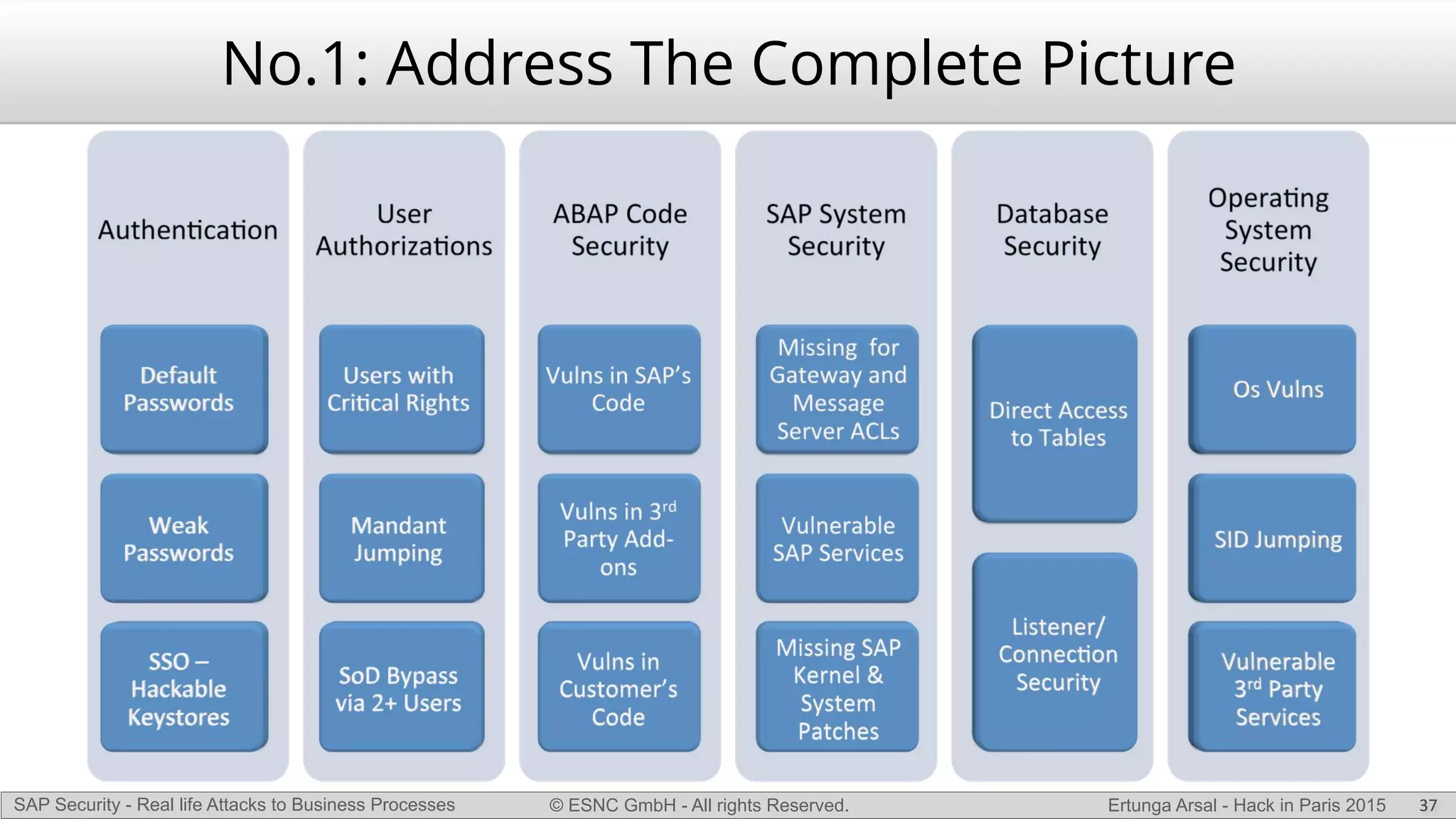 © ESNC GmbH - All rights Reserved.SAP Security - Real life Attacks to Business Processes Ertunga Arsal - Hack in Paris 2015
No.1: Address The Complete Picture
37
 