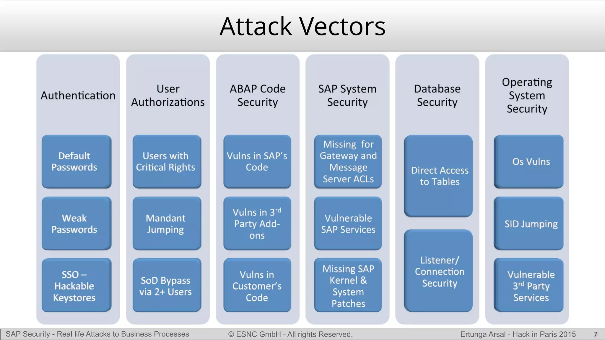 © ESNC GmbH - All rights Reserved.SAP Security - Real life Attacks to Business Processes Ertunga Arsal - Hack in Paris 2015
Attack Vectors
7
 