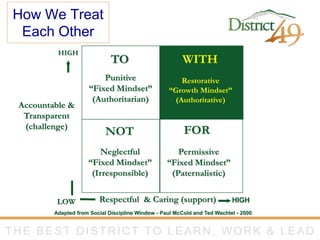 THE BEST DISTRICT TO LEARN, WORK & LEADTHE BEST DISTRICT TO LEARN, WORK & LEAD
LOW
HIGH
HIGH
TO WITH
NOT FOR
Punitive
“Fixed Mindset”
(Authoritarian)
Restorative
“Growth Mindset”
(Authoritative)
Neglectful
“Fixed Mindset”
(Irresponsible)
Permissive
“Fixed Mindset”
(Paternalistic)
Accountable &
Transparent
(challenge)
Adapted from Social Discipline Window - Paul McCold and Ted Wachtel - 2000
Respectful & Caring (support)
How We Treat
Each Other
 