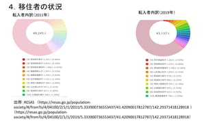 סߤ״r
ܞU2019꣩
ܞU2011꣩
RESAS https://resas.go.jp/population-
society/#/fromTo/4/04100/2/1/1/2011/5.333900736553437/41.42090017812787/142.29371418128918 
https://resas.go.jp/population-
society/#/fromTo/4/04100/2/1/1/2019/5.333900736553437/41.42090017812787/142.29371418128918
 