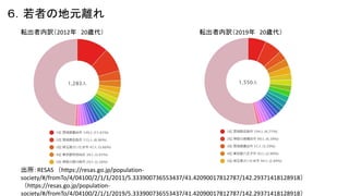 ߤεԪx
ܞU2019 20r
ܞU2012 20r
RESAS https://resas.go.jp/population-
society/#/fromTo/4/04100/2/1/1/2011/5.333900736553437/41.42090017812787/142.29371418128918
https://resas.go.jp/population-
society/#/fromTo/4/04100/2/1/1/2019/5.333900736553437/41.42090017812787/142.29371418128918
 