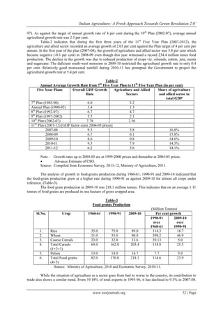 „Indian Agriculture: A Fresh Approach Towards Green Revolution 2.0‟
www.iosrjournals.org 52 | Page
97). As against the target of annual growth rate of 4 per cent during the 10th
Plan (2002-07), average annual
agricultural growth rate was 2.5 per cent.
Table-2 indicates that during the first three years of the 11th
Five Year Plan (2007-2012), the
agriculture and allied sector recorded an average growth of 2.03 per cent against the Plan target of 4 per cent per
annum. In the first year of the plan (2007-08), the growth of agriculture and allied sector was 5.8 per cent which
became negative (-0.1 per cent) in 2008-09 even though this year witnessed a record 234.4 million tones food
production. The decline in the growth was due to reduced production of crops viz. oilseeds, cotton, jute, mesta
and sugarcane. The deficient south-west monsoon in 2009-10 restricted the agricultural growth rate to only 0.4
per cent. Relatively good monsoonal rainfall during 2010-11 has prompted the Government to project the
agricultural growth rate at 5.4 per cent.
Table-2
Annual Average Growth Rate from 7th
Five Year Plan to 11th
Five Year Plan (in per cent)
Five Year Plans Overall GDP Growth
Rate
Agriculture and Allied
Sectors
Share of agrivulture
and allied sector in
total GDP
7th
Plan (1985-90) 6.0 3.2
Annual Plan (1990-92) 3.4 1.3
8th
Plan (1992-97) 6.7 4.7
9th
Plan (1997-2002) 5.5 2.1
10th
Plan (2002-07) 7.78 2.56
11th
Plan (2007-12) [GDP factor costs 2004-05 prices]
2007-08 9.3 5.8 16.8%
2008-09 6.7 0.1 15.8%
2009-10 8.6 0.8 14.6%
2010-11 9.3 7.9 14.5%
2011-12 6.2 3.6 14.1%
Note : Growth rates up to 2004-05 are at 1999-2000 prices and thereafter at 2004-05 prices.
 Advance Estimate of CSO.
Source: Compiled from Economic Survey, 2011-12, Ministry of Agriculture, 2011.
The analysis of growth in food-grains production during 1960-61, 1990-91 and 2009-10 indicated that
the food-grain production grew at a higher rate during 1990-91 as against 2009-10 for almost all crops under
reference. (Table-3).
The food grain production in 2009-10 was 218.1 million tonnes. This indicates that on an average 1.11
tonnes of food grains are produced in one hectare of gross cropped area.
Table-3
Food grains Production
(Million Tonnes)
Sl.No. Crop 1960-61 1990-91 2009-10 Per cent growth
1990-91
over
1960-61
2009-10
over
1990-91
1. Rice 35.0 75.0 89.0 114.3 18.7
2. Wheat 11.0 55.0 80.8 398.2 46.9
3. Coarse Cereals 23.0 32.0 33.6 39.13 5.0
4. Total Cereals
(1+2+3)
69.0 162.0 203.4 134.8 25.5
5. Pulses 13.0 14.0 14.7 7.7 5.0
6. Total Food grains
(4+5)
82.0 176.0 218.1 114.6 23.9
Source: Ministry of Agriculture, 2010 and Economic Survey, 2010-11.
While the situation of agriculture as a sector goes from bad to worse in the country, its contribution to
trade also shows a similar trend. From 19.18% of total exports in 1995-96, it has declined to 9.3% in 2007-08.
 