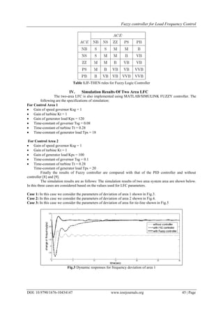 Fuzzy controller for Load Frequency Control
DOI: 10.9790/1676-10434147 www.iosrjournals.org 45 | Page
Table 1.IF-THEN rules for Fuzzy Logic Controller
IV. Simulation Results Of Two Area LFC
The two-area LFC is also implemented using MATLAB/SIMULINK FUZZY controller. The
following are the specifications of simulation:
For Control Area 1
 Gain of speed governor Ksg = 1
 Gain of turbine Kt = 1
 Gain of generator load Kps = 120
 Time-constant of governer Tsg = 0.08
 Time-constant of turbine Tt = 0.28
 Time-constant of generator load Tps = 18
For Control Area 2
 Gain of speed governor Ksg = 1
 Gain of turbine Kt = 1
 Gain of generator load Kps = 100
 Time-constant of governor Tsg = 0.1
 Time-constant of turbine Tt = 0.28
Time-constant of generator load Tps = 20
Finally the results of Fuzzy controller are compared with that of the PID controller and without
controller [8] and [9].
The simulation results are as follows: The simulation results of two area system area are shown below.
In this three cases are considered based on the values used for LFC parameters.
Case 1: In this case we consider the parameters of deviation of area 1 shown in Fig.3.
Case 2: In this case we consider the parameters of deviation of area 2 shown in Fig.4.
Case 3: In this case we consider the parameters of deviation of area for tie-line shown in Fig.5
.
Fig.3 Dynamic responses for frequency deviation of area 1
 
