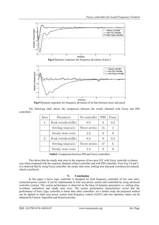 Fuzzy controller for Load Frequency Control
DOI: 10.9790/1676-10434147 www.iosrjournals.org 46 | Page
Fig.4 Dynamic responses for frequency deviation of area 2
Fig.5 Dynamic responses for frequency deviation of tie-line between area1 and area2
The following chart shows the comparison between the results obtained with Fuzzy and PID
controllers:
Table2. Comparison between PID and Fuzzy controllers
This shows that the steady state error in the response of two-area LFC with Fuzzy controller is almost
zero when compared with the response obtained without controller and with PID controller. From Fig 3,4 and 5
it is observed that by using Fuzzy controller, the steady state error, settling time and peak overshoot are reduced
which is preferred.
V. Conclusion
In this paper a fuzzy logic controller is designed for load frequency controller of two area inter-
connected power system. It can be implemented in four area power system and controlled by using advanced
controller systems. The system performance is observed on the basis of dynamic parameters i.e. settling time,
overshoot, undershoot and steady state error. The system performance characteristics reveal that the
performance of fuzzy logic controller is better than other controllers. As a further study the proposed method
can be applied to multi area power system load frequency control (ALFC) and also optimum values can be
obtained by Genetic Algorithm and Neural networks.
 