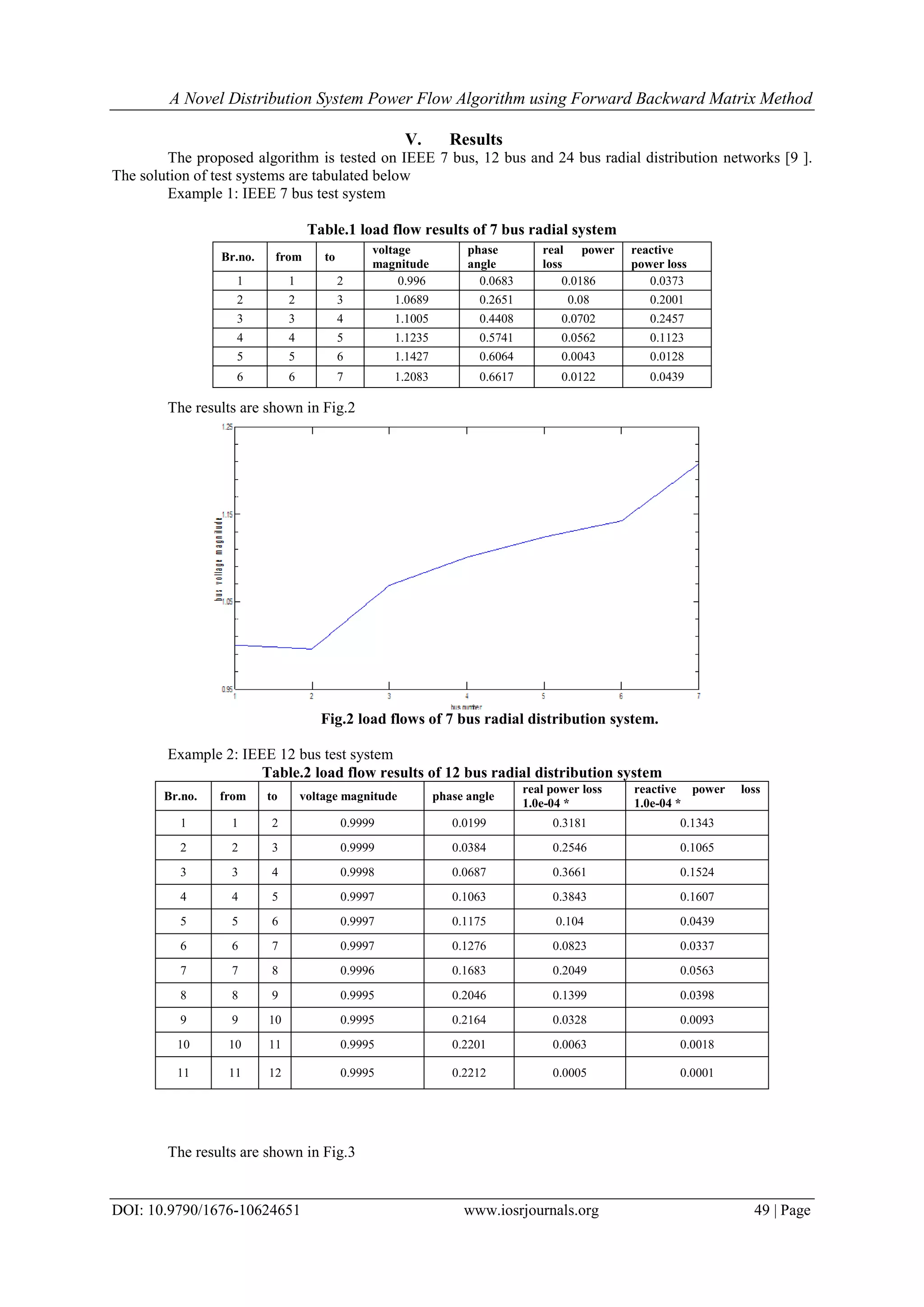 A Novel Distribution System Power Flow Algorithm using Forward Backward Matrix Method DOI: 10.9790/1676-10624651 www.iosrjournals.org 49 | Page V. Results The proposed algorithm is tested on IEEE 7 bus, 12 bus and 24 bus radial distribution networks [9 ]. The solution of test systems are tabulated below Example 1: IEEE 7 bus test system Table.1 load flow results of 7 bus radial system The results are shown in Fig.2 Fig.2 load flows of 7 bus radial distribution system. Example 2: IEEE 12 bus test system Table.2 load flow results of 12 bus radial distribution system Br.no. from to voltage magnitude phase angle real power loss 1.0e-04 * reactive power loss 1.0e-04 * 1 1 2 0.9999 0.0199 0.3181 0.1343 2 2 3 0.9999 0.0384 0.2546 0.1065 3 3 4 0.9998 0.0687 0.3661 0.1524 4 4 5 0.9997 0.1063 0.3843 0.1607 5 5 6 0.9997 0.1175 0.104 0.0439 6 6 7 0.9997 0.1276 0.0823 0.0337 7 7 8 0.9996 0.1683 0.2049 0.0563 8 8 9 0.9995 0.2046 0.1399 0.0398 9 9 10 0.9995 0.2164 0.0328 0.0093 10 10 11 0.9995 0.2201 0.0063 0.0018 11 11 12 0.9995 0.2212 0.0005 0.0001 The results are shown in Fig.3 Br.no. from to voltage magnitude phase angle real power loss reactive power loss 1 1 2 0.996 0.0683 0.0186 0.0373 2 2 3 1.0689 0.2651 0.08 0.2001 3 3 4 1.1005 0.4408 0.0702 0.2457 4 4 5 1.1235 0.5741 0.0562 0.1123 5 5 6 1.1427 0.6064 0.0043 0.0128 6 6 7 1.2083 0.6617 0.0122 0.0439 