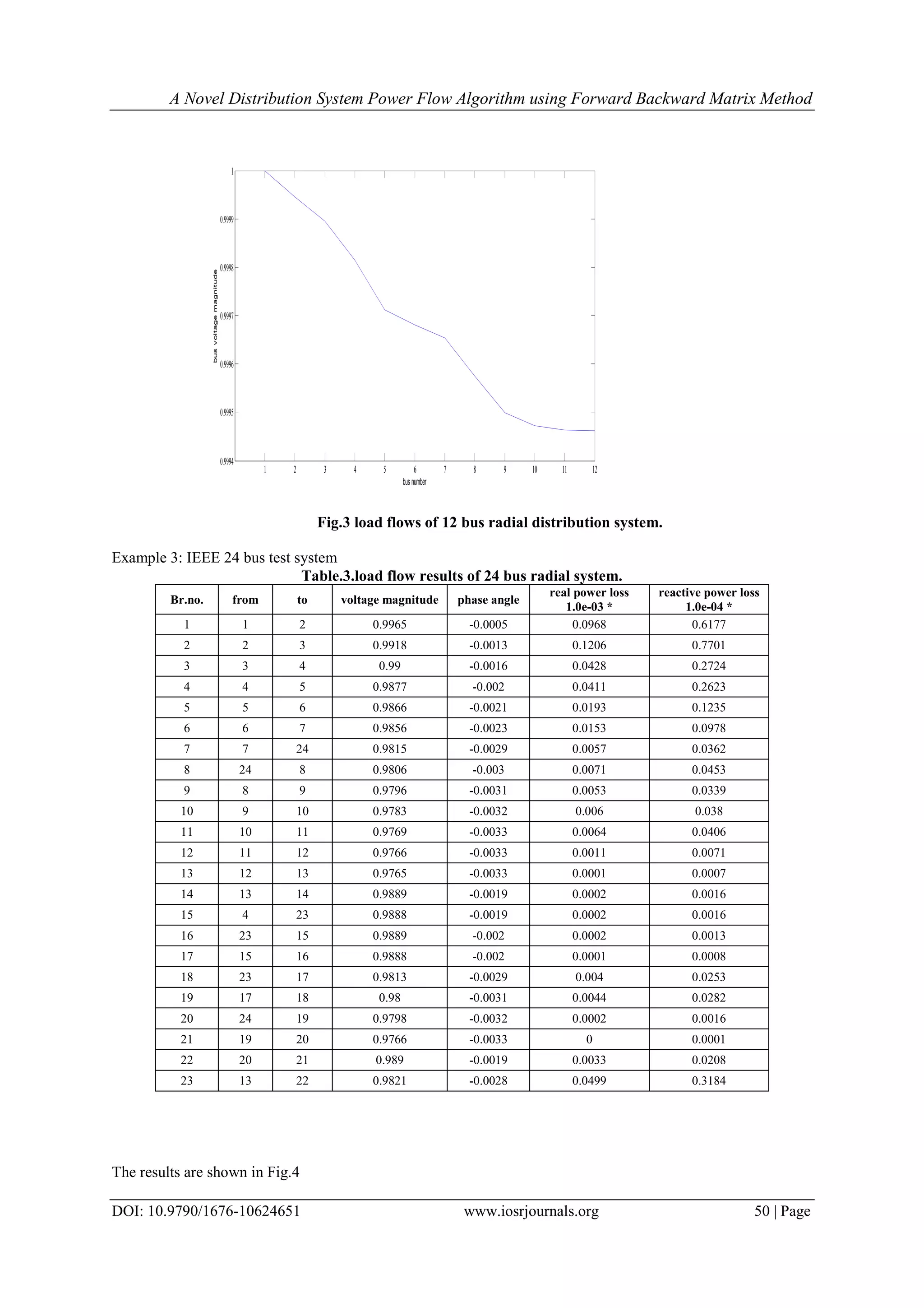 A Novel Distribution System Power Flow Algorithm using Forward Backward Matrix Method DOI: 10.9790/1676-10624651 www.iosrjournals.org 50 | Page 1 2 3 4 5 6 7 8 9 10 11 12 0.9994 0.9995 0.9996 0.9997 0.9998 0.9999 1 bus number busvoltagemagnitude Fig.3 load flows of 12 bus radial distribution system. Example 3: IEEE 24 bus test system Table.3.load flow results of 24 bus radial system. Br.no. from to voltage magnitude phase angle real power loss 1.0e-03 * reactive power loss 1.0e-04 * 1 1 2 0.9965 -0.0005 0.0968 0.6177 2 2 3 0.9918 -0.0013 0.1206 0.7701 3 3 4 0.99 -0.0016 0.0428 0.2724 4 4 5 0.9877 -0.002 0.0411 0.2623 5 5 6 0.9866 -0.0021 0.0193 0.1235 6 6 7 0.9856 -0.0023 0.0153 0.0978 7 7 24 0.9815 -0.0029 0.0057 0.0362 8 24 8 0.9806 -0.003 0.0071 0.0453 9 8 9 0.9796 -0.0031 0.0053 0.0339 10 9 10 0.9783 -0.0032 0.006 0.038 11 10 11 0.9769 -0.0033 0.0064 0.0406 12 11 12 0.9766 -0.0033 0.0011 0.0071 13 12 13 0.9765 -0.0033 0.0001 0.0007 14 13 14 0.9889 -0.0019 0.0002 0.0016 15 4 23 0.9888 -0.0019 0.0002 0.0016 16 23 15 0.9889 -0.002 0.0002 0.0013 17 15 16 0.9888 -0.002 0.0001 0.0008 18 23 17 0.9813 -0.0029 0.004 0.0253 19 17 18 0.98 -0.0031 0.0044 0.0282 20 24 19 0.9798 -0.0032 0.0002 0.0016 21 19 20 0.9766 -0.0033 0 0.0001 22 20 21 0.989 -0.0019 0.0033 0.0208 23 13 22 0.9821 -0.0028 0.0499 0.3184 The results are shown in Fig.4 