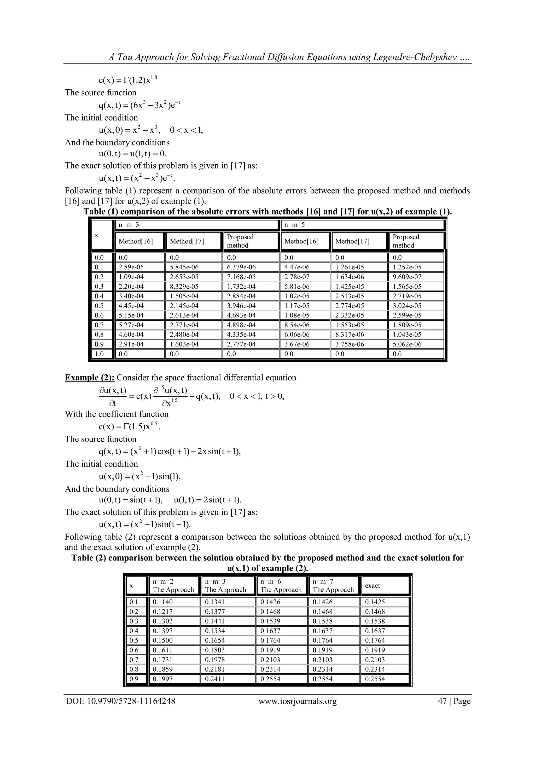 A Tau Approach for Solving Fractional Diffusion Equations using Legendre-Chebyshev ….
DOI: 10.9790/5728-11164248 www.iosrjournals.org 47 | Page
1.8
c(x) (1.2)x 
The source function
3 2 t
q(x,t) (6x 3x )e
 
The initial condition
2 3
u(x,0) x x , 0 x 1,   
And the boundary conditions
u(0,t) u(1,t) 0. 
The exact solution of this problem is given in [17] as:
2 3 t
u(x,t) (x x )e .
 
Following table (1) represent a comparison of the absolute errors between the proposed method and methods
[16] and [17] for u(x,2) of example (1).
Table (1) comparison of the absolute errors with methods [16] and [17] for u(x,2) of example (1).
x
n=m=3 n=m=5
Method[16] Method[17]
Proposed
method
Method[16] Method[17]
Proposed
method
0.0 0.0 0.0 0.0 0.0 0.0 0.0
0.1 2.89e-05 5.845e-06 6.379e-06 4.47e-06 1.261e-05 1.252e-05
0.2 1.09e-04 2.653e-05 7.168e-05 2.78e-07 1.634e-06 9.609e-07
0.3 2.20e-04 8.329e-05 1.732e-04 5.81e-06 1.425e-05 1.565e-05
0.4 3.40e-04 1.505e-04 2.884e-04 1.02e-05 2.513e-05 2.719e-05
0.5 4.45e-04 2.145e-04 3.946e-04 1.17e-05 2.774e-05 3.024e-05
0.6 5.15e-04 2.613e-04 4.693e-04 1.08e-05 2.332e-05 2.599e-05
0.7 5.27e-04 2.771e-04 4.898e-04 8.54e-06 1.553e-05 1.809e-05
0.8 4.60e-04 2.480e-04 4.335e-04 6.06e-06 8.317e-06 1.043e-05
0.9 2.91e-04 1.603e-04 2.777e-04 3.67e-06 3.758e-06 5.062e-06
1.0 0.0 0.0 0.0 0.0 0.0 0.0
Example (2): Consider the space fractional differential equation
1.5
1.5
u(x,t) u(x,t)
c(x) q(x,t), 0 x 1, t 0,
t x
 
    
 
With the coefficient function
0.5
c(x) (1.5)x , 
The source function
2
q(x,t) (x 1)cos(t 1) 2xsin(t 1),    
The initial condition
2
u(x,0) (x 1)sin(1), 
And the boundary conditions
u(0,t) sin(t 1), u(1,t) 2sin(t 1).   
The exact solution of this problem is given in [17] as:
2
u(x,t) (x 1)sin(t 1).  
Following table (2) represent a comparison between the solutions obtained by the proposed method for u(x,1)
and the exact solution of example (2).
Table (2) comparison between the solution obtained by the proposed method and the exact solution for
u(x,1) of example (2).
x
n=m=2
The Approach
n=m=3
The Approach
n=m=6
The Approach
n=m=7
The Approach
exact
0.1 0.1140 0.1341 0.1426 0.1426 0.1425
0.2 0.1217 0.1377 0.1468 0.1468 0.1468
0.3 0.1302 0.1441 0.1539 0.1538 0.1538
0.4 0.1397 0.1534 0.1637 0.1637 0.1637
0.5 0.1500 0.1654 0.1764 0.1764 0.1764
0.6 0.1611 0.1803 0.1919 0.1919 0.1919
0.7 0.1731 0.1978 0.2103 0.2103 0.2103
0.8 0.1859 0.2181 0.2314 0.2314 0.2314
0.9 0.1997 0.2411 0.2554 0.2554 0.2554
 