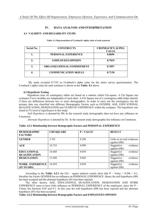A Study Of The Effect Of Organization, Employees Opinion, Experience And Communication On
www.iosrjournals.org 43 | Page
IV. DATA ANALYSIS AND INTERPRETATION
4.1 VALIDITY AND RELIABILITY STUDY
Table: 4.1 Representation of Cronbach’s alpha value of each construct
Serial No. CONSTRUCTS CRONBACH’S ALPHA
VALUE
1. PERSONAL EXPERIENCE 0.8696
2. EMPLOYEES OPINION 0.7019
3. ORGANIZATIONAL COMMITMENT 0.7057
4. COMMUNICATION SKILLS 0.7130
My study revealed 0.7192 as Cronbach‟s alpha value for the entire survey questionnaires. The
Cronbach‟s alpha value for each construct is shown in the Table: 4.1 above.
4.2 Hypothesis Testing
Hypothesis tests on contingency tables are based on a statistic called Chi-square. A Chi Square test
evaluates if two variables are independent of each other. A Chi Square test of a contingency table helps identify
if there are differences between two or more demographics. In order to carry out the contingency test the
primary data was classified into different Demographic Factors such as GENDER, AGE, EDUCATIONAL
QUALIFICATION, DESIGNATION and YEARS OF EXPERIENCE within the company. The hypothesis was
tested at 5% level of significance in this study.
Null Hypothesis is denoted by H0. In the research study demographic does not have any influence on
Constructs.
Alternate Hypothesis is denoted by H1. In the research study demographic has influence on Constructs.
Table: 4.2.1 Relationship between Demographic Factors and PERSONAL EXPERIENCE
DEMOGRAPHIC
FACTORS
CHI SQUARE P - VALUE RESULT
GENDER 3.701 0.296 Little or no real evidences
against (H0).
AGE 14.723 0.099 Suggestive evidence
against (H0).
EDUCATIONAL
QUALIFICATION
16.668 0.054 Suggestive evidence
against (H0).
DESIGNATION 15.288 0.083 Suggestive evidence
against (H0).
WORK EXPERIENCE
(IN YEARS)
16.454 0.058 Suggestive evidence
against (H0).
According to the Table: 4.2.1 the Chi – square analysis results show that P – Value = 0.296 > 0.1,
therefore the Factor GENDER has no influence on PERSONAL EXPERIENCE. Hence the null hypothesis (H0)
has been accepted and the alternate hypothesis (H1) has been rejected.
The other factors, AGE, EDUCATIONAL QUALIFICATION, DESIGNATION AND WORK
EXPERIENCE seem to have little influence on PERSONAL EXPERIENCE of the employees, since the P –
Values lies between 0.05 and 0.1. In this case the null hypothesis (H0) has been rejected and the alternate
hypothesis (H1) has been accepted.
Table: 4.2.2 Relationship between Demographic Factors and EMPLOYEES OPINION
 