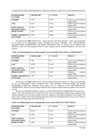 A Study Of The Effect Of Organization, Employees Opinion, Experience And Communication On
www.iosrjournals.org 44 | Page
DEMOGRAPHIC
FACTORS
CHI SQUARE P - VALUE RESULT
GENDER 2.509 0.474 Little or no real evidences
against (H0).
AGE 8.124 0.522 Little or no real evidences
against (H0).
EDUCATIONAL
QUALIFICATION
6.835 0.654 Little or no real evidences
against (H0).
DESIGNATION 1.472 0.997 Little or no real evidences
against (H0).
WORK EXPERIENCE
(IN YEARS)
6.525 0.686 Little or no real evidences
against (H0).
According to the Table: 4.2.2 the Chi – square analysis results show that the P – Value to be greater than
0.1 for each of the Demographic Factors. Therefore the Factors GENDER, AGE, EDUCATIONAL
QUALIFICATION, DESIGNATION and WORK EXPERIENCE have no influence on the EMPLOYEES
OPINION. Hence the null hypothesis (H0) has been accepted and the alternate hypothesis (H1) has been
rejected.
Table: 4.2.3 Relationship between Demographic Factors and ORGANIZATIONAL COMMITMENT
DEMOGRAPHIC
FACTORS
CHI SQUARE P - VALUE RESULT
GENDER 1.867 0.6 Little or no real evidences
against (H0).
AGE 12.873 0.168 Little or no real evidences
against (H0).
EDUCATIONAL
QUALIFICATION
9.693 0.376 Little or no real evidences
against (H0).
DESIGNATION 19.530 0.021 Moderate evidence
against (H0).
WORK EXPERIENCE
(IN YEARS)
7.207 0.615 Little or no real evidences
against (H0).
According to the Table: 4.2.3 the Chi – square analysis results show that the P – Value to be greater than
0.1 for the Demographic Factors GENDER, AGE, EDUCATIONAL QUALIFICATION and WORK
EXPERIENCE respectively. Therefore these Factors have no influence on the ORGANIZATIONAL
COMMITMENT. Hence the null hypothesis (H0) has been accepted and the alternate hypothesis (H1) has been
rejected.
But the Factor DESIGNATION has influence on ORGANIZATIONAL COMMITMENT because the P –
Value = 0.021 and it lies between 0.01 and 0.05. In this case the null hypothesis (H0) has been rejected and the
alternate hypothesis (H1) has been accepted. Hence the employees with higher Designation and at higher level
seem to have a higher level of job satisfaction than those with lower Designation and at lower level, as they are
influenced by the organization with better benefits.
Table: 4.2.4 Relationship between Demographic Factors and COMMUNICATION SKILLS
DEMOGRAPHIC
FACTORS
CHI SQUARE P - VALUE RESULT
GENDER 0.0118 0.994 Little or no real evidences
against (H0).
AGE 9.744 0.136 Little or no real evidences
against (H0).
EDUCATIONAL
QUALIFICATION
3.513 0.742 Little or no real evidences
against (H0).
DESIGNATION 1.804 0.937 Little or no real evidences
against (H0).
 