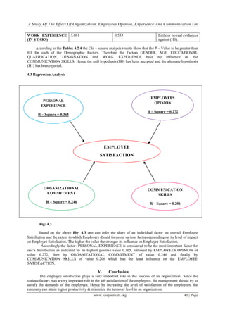 A Study Of The Effect Of Organization, Employees Opinion, Experience And Communication On
www.iosrjournals.org 45 | Page
WORK EXPERIENCE
(IN YEARS)
5.081 0.533 Little or no real evidences
against (H0).
According to the Table: 4.2.4 the Chi – square analysis results show that the P – Value to be greater than
0.1 for each of the Demographic Factors. Therefore the Factors GENDER, AGE, EDUCATIONAL
QUALIFICATION, DESIGNATION and WORK EXPERIENCE have no influence on the
COMMUNICATION SKILLS. Hence the null hypothesis (H0) has been accepted and the alternate hypothesis
(H1) has been rejected.
4.3 Regression Analysis
Fig: 4.3
Based on the above Fig: 4.3 one can infer the share of an individual factor on overall Employee
Satisfaction and the extent to which Employers should focus on various factors depending on its level of impact
on Employee Satisfaction. The higher the value the stronger its influence on Employee Satisfaction.
Accordingly the factor- PERSONAL EXPERIENCE is considered to be the most important factor for
one‟s Satisfaction as indicated by its highest positive value 0.365, followed by EMPLOYEES OPINION of
value 0.272, then by ORGANIZATIONAL COMMITMENT of value 0.246 and finally by
COMMUNICATION SKILLS of value 0.206 which has the least influence on the EMPLOYEE
SATISFACTION.
V. Conclusion
The employee satisfaction plays a very important role in the success of an organization. Since the
various factors play a very important role in the job satisfaction of the employees, the management should try to
satisfy the demands of the employees. Hence by increasing the level of satisfaction of the employees, the
company can attain higher productivity & minimize the turnover level in an organization.
EMPLOYEE
SATISFACTION
PERSONAL
EXPERIENCE
R – Square = 0.365
EMPLOYEES
OPINION
R – Square = 0.272
ORGANIZATIONAL
COMMITMENT
R – Square = 0.246
COMMUNICATION
SKILLS
R – Square = 0.206
 