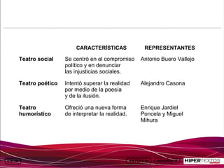 INICIO
             MAPA
                         ANIMACIONES   INTERNET    TEXTOS
                                                               ESQUEMAS     GEOGRAFÍA E HISTORIA 1.
            DEL TEMA                                        Y ACTIVIDADES         TEMA 13




                                   CARACTERÍSTICAS              REPRESENTANTES

         Teatro social        Se centró en el compromiso      Antonio Buero Vallejo
                              político y en denunciar
                              las injusticias sociales.

         Teatro poético       Intentó superar la realidad     Alejandro Casona
                              por medio de la poesía
                              y de la ilusión.

         Teatro               Ofreció una nueva forma         Enrique Jardiel
         humorístico          de interpretar la realidad.     Poncela y Miguel
                                                              Mihura
 