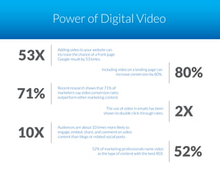 Recent research shows that 71% of
marketers say video conversion rates
outperform other marketing content.
Including video on a landing page can
increase conversion by 80%.
The use of video in emails has been
shown to double click-through rates.
Power of Digital Video
80%
71%
10X
2X
52% of marketing professionals name video
as the type of content with the best ROI. 52%
Audiences are about 10 times more likely to
engage, embed, share, and comment on video
content than blogs or related social posts.
53X
Adding video to your website can
increase the chance of a front page
Google result by 53 times.
 