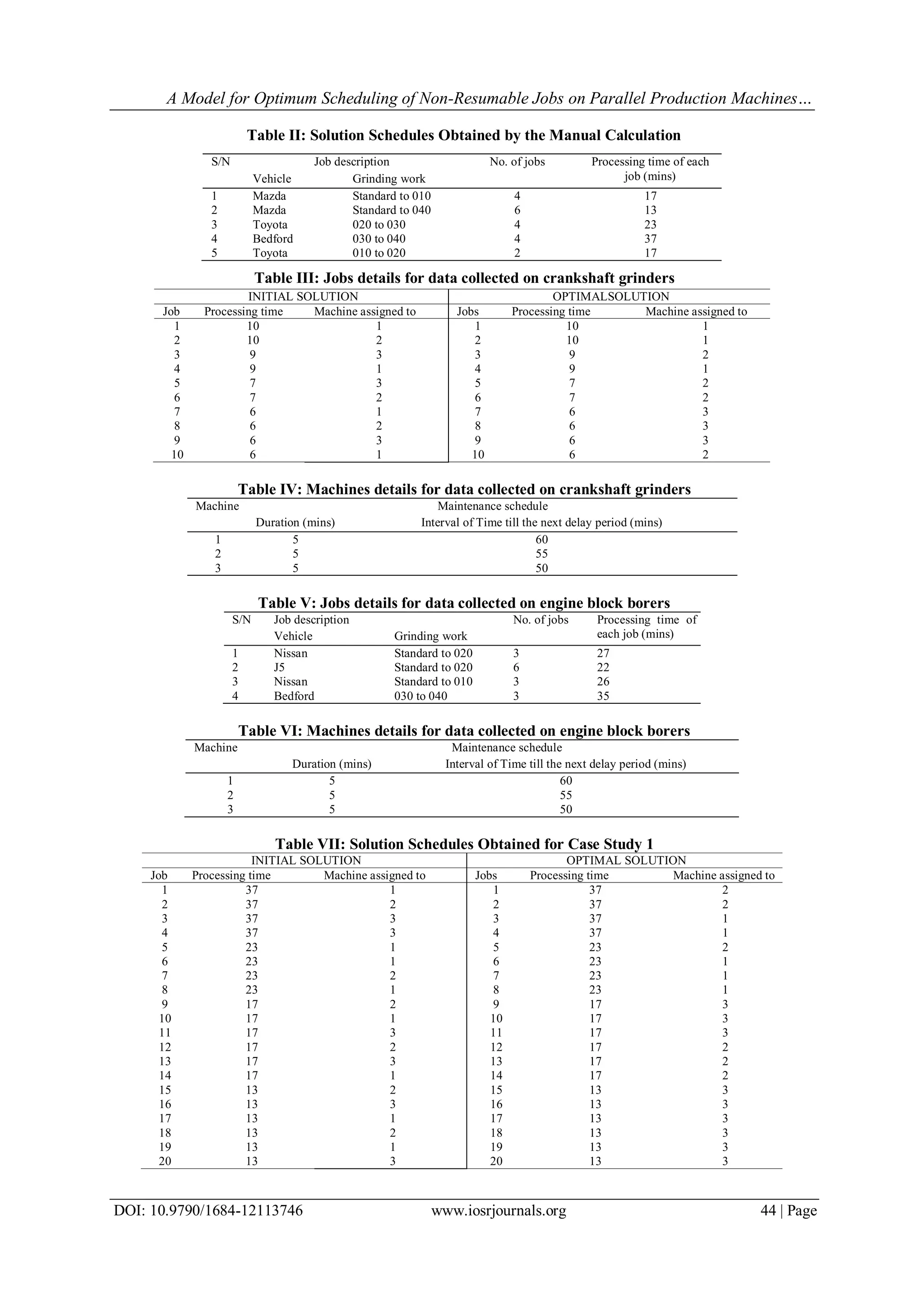 A Model for Optimum Scheduling of Non-Resumable Jobs on Parallel Production Machines…
DOI: 10.9790/1684-12113746 www.iosrjournals.org 44 | Page
Table II: Solution Schedules Obtained by the Manual Calculation
Table III: Jobs details for data collected on crankshaft grinders
Table IV: Machines details for data collected on crankshaft grinders
Machine Maintenance schedule
Duration (mins) Interval of Time till the next delay period (mins)
1 5 60
55
50
2 5
3 5
Table V: Jobs details for data collected on engine block borers
S/N Job description No. of jobs Processing time of
each job (mins)Vehicle Grinding work
1 Nissan Standard to 020 3 27
2 J5 Standard to 020 6 22
3 Nissan Standard to 010 3 26
4 Bedford 030 to 040 3 35
Table VI: Machines details for data collected on engine block borers
Machine Maintenance schedule
Duration (mins) Interval of Time till the next delay period (mins)
1 5 60
2 5 55
3 5 50
Table VII: Solution Schedules Obtained for Case Study 1
INITIAL SOLUTION OPTIMAL SOLUTION
Job Processing time Machine assigned to Jobs Processing time Machine assigned to
1 37 1 1 37 2
2 37 2 2 37 2
3 37 3 3 37 1
4 37 3 4 37 1
5 23 1 5 23 2
6 23 1 6 23 1
7 23 2 7 23 1
8 23 1 8 23 1
9 17 2 9 17 3
10 17 1 10 17 3
11 17 3 11 17 3
12 17 2 12 17 2
13 17 3 13 17 2
14 17 1 14 17 2
15 13 2 15 13 3
16 13 3 16 13 3
17 13 1 17 13 3
18 13 2 18 13 3
19 13 1 19 13 3
20 13 3 20 13 3
S/N Job description No. of jobs Processing time of each
job (mins)Vehicle Grinding work
1 Mazda Standard to 010 4 17
2 Mazda Standard to 040 6 13
3 Toyota 020 to 030 4 23
4 Bedford 030 to 040 4 37
5 Toyota 010 to 020 2 17
INITIAL SOLUTION OPTIMALSOLUTION
Job Processing time Machine assigned to Jobs Processing time Machine assigned to
1 10 1 1 10 1
2 10 2 2 10 1
3 9 3 3 9 2
4 9 1 4 9 1
5 7 3 5 7 2
6 7 2 6 7 2
7 6 1 7 6 3
8 6 2 8 6 3
9 6 3 9 6 3
10 6 1 10 6 2
 