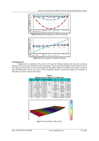 Analysis and Design of Multi Cell Post-Tensioned PSC Box Girder
DOI: 10.9790/1684-12475664 www.iosrjournals.org 59 | Page
Fig.5 Bending moment diagram for different loadings
Fig.6 Shear force diagram for different loadings
B. Displacement
Displacement is calculated at the centre of the span for different loading case where the maximum
deflection will occur and is tabulated in table 1 and figure 7 shows the deformed shape of Box Girder for one of
the loading case from fig 4 it can be observedthat the deformation pattern on loading of box girder at centre of
span the deformation will be more and it will be gradually decrease towards the support, the variations in
deformation is shown with specific colours
Table.1
Displacement for Different Loading Case
Fig.7 Deformed Shape of Box Girder
-45000
-35000
-25000
-15000
-5000
5000
0 5000 10000 15000 20000 25000 30000
Dead Load Live Load Crash Barieer
wearingcoat Median
DEPTHinmm
Bending moment in KN-m
-6000
-4000
-2000
0
2000
4000
6000
0 5000 10000 15000 20000 25000 30000
Dead Load Live Load Crash Barieer
Wearing Coat Median
DEPTHinmm
Shear Forcein KN
Joint OutputCase CaseType StepType U1 U2 U3
Text Text Text Text m m m
2160 DEAD LinStatic -0.000245 0.000259 -0.024431
2160 LIVE LOAD LinMSStat Max 0 0.00018 0
2160 LIVE LOAD LinMSStat Min -0.000086 0 -0.008316
2160 CRASH BARIER LinStatic -0.000015 0.000054 -0.001975
2160 WEARING COAT LinStatic -0.00002 0.00002 -0.001955
2160 MEDIAN LinStatic -0.000004473 0.000003073 -0.000378
2188 DEAD LinStatic -0.000245 -0.000259 -0.024431
2188 LIVE LOAD LinMSStat Max 0 0.000024 0
2188 LIVE LOAD LinMSStat Min -0.000076 0 -0.006563
2188 CRASH BARIER LinStatic -0.000015 -0.000054 -0.001975
2188 WEARING COAT LinStatic -0.00002 -0.00002 -0.001955
2188 MEDIAN LinStatic -0.000004473 -0.000003073 -0.000378
 