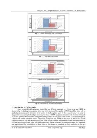 Analysis and Design of Multi Cell Post-Tensioned PSC Box Girder
DOI: 10.9790/1684-12475664 www.iosrjournals.org 61 | Page
Fig.11 Elastic shortening loss Percentage
Fig.12 Creep loss Percentage
Fig.13 Shrinkage loss Percentage
Fig.14 Relaxation of steel loss Percentage
F. Force Vartion In Psc Box Girder
Force obtained in all cables are plotted for two different materials i.e., Bright metal and HDPE as
shown in fig 15, jacking force applied at the end block portion of box girder is 3789KN and the force will be
gradually decreasing until it reaches at the centre of the box girder span. In this present work, box girder is
designed by considering both end pre-stressing, the force 3789KN is applied simultaneously from the both ends
of the box girder at the same time during transferring of force in box girder some sudden losses will take place.
Friction and wobble effect the values considered for friction and wobble in this work is for HDPE friction
coefficient value is 0.17 and wobble coefficient value is 0.002 and for Bright metal friction coefficient value is
0.25 and wobble coefficient value is 0.0046 respectively. These values are recommended as per IRC standards
and approximate slip is considered is about 6mm in the design for checking the force reduction in the pre-
1.28
1.28
1.29
1.29
1.30
1.30
1.31
1.31
HDPE
BRIGHT METAL
%OFLOSS
ELASTIC SHORTNING
4.36
4.38
4.40
4.42
4.44
4.46
4.48
HDPE
BRIGHT METAL
CREEP
%OFLOSS
3.50
3.55
3.60
3.65
3.70
3.75
3.80
HDPE
BRIGHT METAL
SHRINKAGE
%OFLOSS
6.00
6.50
7.00
7.50
8.00
8.50
HDPE
BRIGHT METAL
RALAXATION OF STEEL
%OFLOSS
 