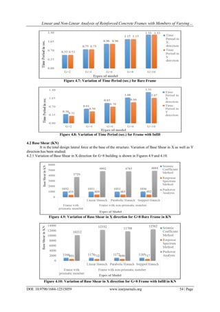 Linear and Non-Linear Analysis of Reinforced Concrete Frames with Members of Varying…
DOI: 10.9790/1684-12515059 www.iosrjournals.org 54 | Page
Figure 4.7: Variation of Time Period (sec.) for Bare Frame
Figure 4.8: Variation of Time Period (sec.) for Frame with Infill
4.2 Base Shear (KN)
It is the total design lateral force at the base of the structure. Variation of Base Shear in X as well as Y
direction has been studied.
4.2.1 Variation of Base Shear in X direction for G+8 building is shown in Figures 4.9 and 4.10.
Figure 4.9: Variation of Base Shear in X direction for G+8 Bare Frame in KN
Figure 4.10: Variation of Base Shear in X direction for G+8 Frame with Infill in KN
 
