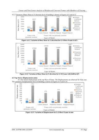 Linear and Non-Linear Analysis of Reinforced Concrete Frames with Members of Varying…
DOI: 10.9790/1684-12515059 www.iosrjournals.org 55 | Page
4.2.2 Variation of Base Shear in Y direction for G+8 building is shown in Figures 4.11 and 4.12.
Figure 4.11: Variation of Base Shear in Y direction for G+8 Bare Frame in KN
Figure 4.12: Variation of Base Shear in Y direction for G+8 Frame with Infill in KN
4.3 Top Storey Displacements (mm)
It is the lateral displacement at the top floor of frame. The Displacements are observed for EQx case.
The variation of displacements for G+8 building is shown in Figures 4.13 and 4.14.
Figure 4.13: Variation of Displacement for G+8 Bare Frame in mm
 