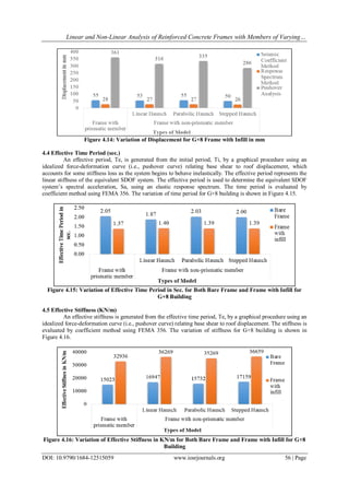 Linear and Non-Linear Analysis of Reinforced Concrete Frames with Members of Varying…
DOI: 10.9790/1684-12515059 www.iosrjournals.org 56 | Page
Figure 4.14: Variation of Displacement for G+8 Frame with Infill in mm
4.4 Effective Time Period (sec.)
An effective period, Te, is generated from the initial period, Ti, by a graphical procedure using an
idealized force-deformation curve (i.e., pushover curve) relating base shear to roof displacement, which
accounts for some stiffness loss as the system begins to behave inelastically. The effective period represents the
linear stiffness of the equivalent SDOF system. The effective period is used to determine the equivalent SDOF
system’s spectral acceleration, Sa, using an elastic response spectrum. The time period is evaluated by
coefficient method using FEMA 356. The variation of time period for G+8 building is shown in Figure 4.15.
Figure 4.15: Variation of Effective Time Period in Sec. for Both Bare Frame and Frame with Infill for
G+8 Building
4.5 Effective Stiffness (KN/m)
An effective stiffness is generated from the effective time period, Te, by a graphical procedure using an
idealized force-deformation curve (i.e., pushover curve) relating base shear to roof displacement. The stiffness is
evaluated by coefficient method using FEMA 356. The variation of stiffness for G+8 building is shown in
Figure 4.16.
Figure 4.16: Variation of Effective Stiffness in KN/m for Both Bare Frame and Frame with Infill for G+8
Building
 