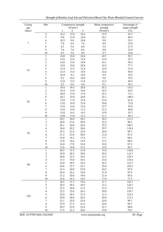 Strength of Bamboo Leaf Ash and Pulverized Burnt Clay Waste Blended Cement Concrete
DOI: 10.9790/1684-12623642 www.iosrjournals.org 40 | Page
Curing
age
(days)
Mix Compressive strength
(N/mm2
)
Mean compressive
strength
(N/mm2
)
Percentage of
target strength
(%)1 2 3
7
4 16.2 15.0 16.6 15.9 63.7
5 9.0 11.0 10.4 10.1 40.5
6 10.5 9.0 10.0 9.8 39.3
7 7.0 9.4 7.6 8.0 32.0
8 4.5 5.6 6.0 5.4 21.5
9 7.6 7.8 8.6 8.0 32.0
10 4.5 5.6 4.0 4.7 18.8
14
1 24.0 24.0 26.0 24.7 98.7
2 13.6 12.8 15.4 13.9 55.7
3 14.8 13.6 14.0 14.1 56.5
4 18.0 19.0 20.8 19.3 77.1
5 13.4 12.5 12.8 12.9 51.6
6 12.8 11.0 14.0 12.6 50.4
7 10.4 9.2 10.0 9.9 39.5
8 9.2 10.2 10.0 9.8 39.2
9 12.0 13.2 11.8 12.3 49.3
10 9.2 9.6 8.4 9.1 36.3
28
1 29.0 30.5 28.0 29.2 116.7
2 18.4 15.0 16.0 16.5 65.9
3 20.8 17.0 17.0 18.3 73.1
4 26.2 25.0 24.0 25.1 100.3
5 13.0 17.4 15.8 15.4 61.6
6 15.0 18.0 21.0 18.0 72.0
7 13.0 14.6 13.6 13.7 54.9
8 11.0 12.0 11.5 11.5 46.0
9 13.0 14.5 14.3 13.9 55.7
10 10.0 11.0 12.2 11.1 44.3
56
1 30.5 30.0 30.5 30.3 121.3
2 20.0 27.6 20.0 22.5 90.1
3 26.1 24.8 24.6 25.2 100.7
4 30.0 29.2 30.0 29.7 118.9
5 25.5 23.5 25.8 24.9 99.7
6 21.2 23.6 20.6 21.8 87.2
7 15.8 18.2 17.4 17.1 68.5
8 13.8 16.6 15.0 15.1 60.5
9 16.4 17.8 16.8 16.8 67.2
10 13.6 14.8 15.2 14.5 58.1
90
1 30.5 31.5 31.0 31.0 124.0
2 29.0 28.5 30.0 29.2 116.7
3 30.0 32.5 34.5 32.3 129.3
4 31.5 35.0 34.3 33.6 134.4
5 32.0 30.5 34.3 30.7 122.7
6 24.6 27.7 25.1 25.8 103.2
7 21.5 24.9 27.0 24.5 97.9
8 20.4 26.3 18.9 21.9 87.5
9 21.2 24.0 19.0 21.4 85.6
10 16.8 18.3 18.5 17.9 71.5
120
1 30.5 31.5 33.0 31.7 126.7
2 28.5 30.5 34.5 31.2 124.7
3 32.5 36.0 31.5 33.3 133.3
4 32.5 35.8 36.5 34.9 139.7
5 32.0 30.5 31.5 31.3 125.3
6 29.0 30.8 26.5 28.8 115.1
7 23.1 25.9 25.8 24.9 99.7
8 25.9 27.3 21.6 24.9 99.7
9 20.5 23.8 23.8 22.7 90.8
10 17.5 21.3 20.8 19.9 79.5
 