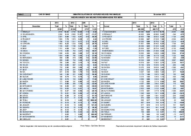 immatriculation des voitures neuves par marque immatriculation des voitures neuves par marque