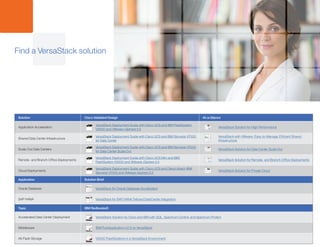 Find a VersaStack solution
Solution Cisco Validated Design At-a-Glance
Application Acceleration
VersaStack Deployment Guide with Cisco UCS and IBM FlashSystem
V9000 and VMware vSphere 5.5
VersaStack Solution for High Performance
Shared Data Center Infrastructure
VersaStack Deployment Guide with Cisco UCS and IBM Storwize V7000
for Data Center
VersaStack with VMware: Easy-to-Manage, Efficient Shared
Infrastructure
Scale-Out Data Centers
VersaStack Deployment Guide with Cisco UCS and IBM Storwize V7000
for Data Center Scale Out
VersaStack Solution for Data Center Scale Out
Remote- and Branch-Office Deployments
VersaStack Deployment Guide with Cisco UCS Mini and IBM
FlashSystem V5000 and VMware vSphere 5.5
VersaStack Solution for Remote- and Branch-Office Deployments
Cloud Deployments
VersaStack Deployment Guide with Cisco UCS and Direct Attach IBM
Storwize V7000 and VMware vSphere 5.5
VersaStack Solution for Private Cloud
Application Solution Brief
Oracle Database VersaStack for Oracle Database Acceleration
SAP HANA VersaStack for SAP HANA Tailored DataCenter Integration
Topic IBM Redbooks®
Accelerated Data Center Deployment VersaStack Solution by Cisco and IBM with SQL, Spectrum Control, and Spectrum Protect
Middleware IBM PureApplication (v2.1) on VersaStack
All-Flash Storage V9000 FlashSystems in a VersaStack Environment
 