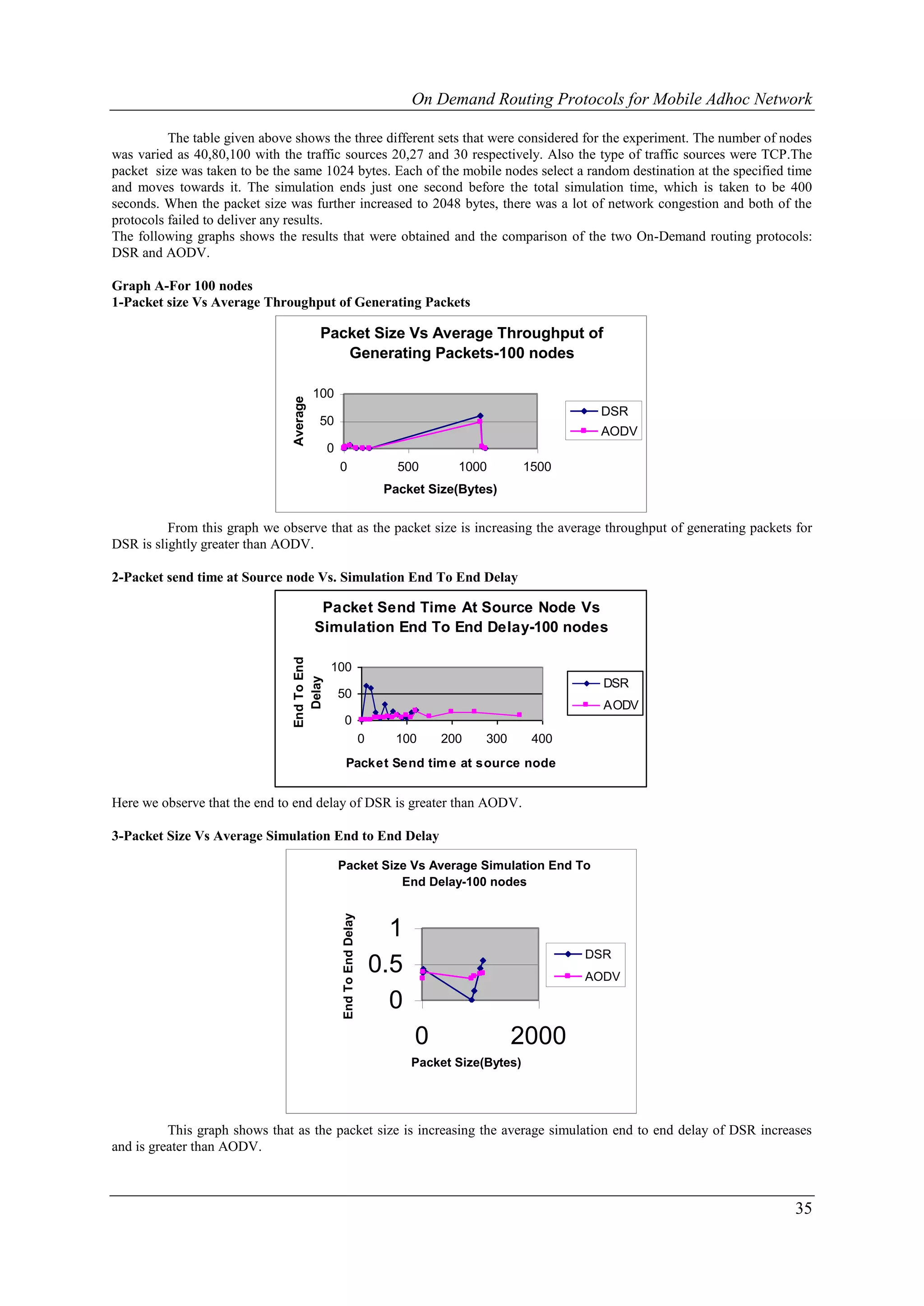 On Demand Routing Protocols for Mobile Adhoc Network

          The table given above shows the three different sets that were considered for the experiment. The number of nodes
was varied as 40,80,100 with the traffic sources 20,27 and 30 respectively. Also the type of traffic sources were TCP.The
packet size was taken to be the same 1024 bytes. Each of the mobile nodes select a random destination at the specified time
and moves towards it. The simulation ends just one second before the total simulation time, which is taken to be 400
seconds. When the packet size was further increased to 2048 bytes, there was a lot of network congestion and both of the
protocols failed to deliver any results.
The following graphs shows the results that were obtained and the comparison of the two On-Demand routing protocols:
DSR and AODV.

Graph A-For 100 nodes
1-Packet size Vs Average Throughput of Generating Packets

                                          Packet Size Vs Average Throughput of
                                             Generating Packets-100 nodes

                                         100
                               Average




                                                                                                          DSR
                                         50
                                                                                                          AODV
                                            0
                                                0                         500       1000          1500
                                                                        Packet Size(Bytes)


          From this graph we observe that as the packet size is increasing the average throughput of generating packets for
DSR is slightly greater than AODV.

2-Packet send time at Source node Vs. Simulation End To End Delay

                                          Packet Send Time At Source Node Vs
                                         Simulation End To End Delay-100 nodes
                               End To End




                                            100
                                 Delay




                                                                                                           DSR
                                                50
                                                                                                           AODV
                                                 0
                                                                   0     100     200     300       400
                                                   Packet Send tim e at source node


Here we observe that the end to end delay of DSR is greater than AODV.

3-Packet Size Vs Average Simulation End to End Delay

                                                Packet Size Vs Average Simulation End To
                                                          End Delay-100 nodes
                                                End To End Delay




                                                                         1
                                                                                                         DSR
                                                                       0.5                               AODV

                                                                         0
                                                                             0                 2000
                                                                             Packet Size(Bytes)




          This graph shows that as the packet size is increasing the average simulation end to end delay of DSR increases
and is greater than AODV.



                                                                                                                              35
 
