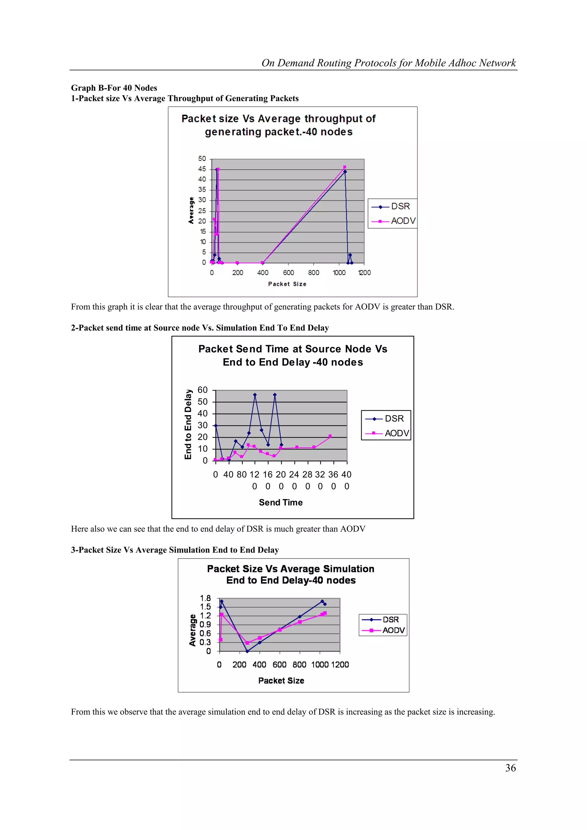 On Demand Routing Protocols for Mobile Adhoc Network

Graph B-For 40 Nodes
1-Packet size Vs Average Throughput of Generating Packets




From this graph it is clear that the average throughput of generating packets for AODV is greater than DSR.

2-Packet send time at Source node Vs. Simulation End To End Delay

                                                   Packet Send Time at Source Node Vs
                                                       End to End Delay -40 nodes

                                                   60
                                End to End Delay




                                                   50
                                                   40
                                                                                           DSR
                                                   30
                                                   20                                      AODV
                                                   10
                                                    0
                                                        0 40 80 12 16 20 24 28 32 36 40
                                                                 0 0 0 0 0 0 0 0
                                                                  Send Time

Here also we can see that the end to end delay of DSR is much greater than AODV

3-Packet Size Vs Average Simulation End to End Delay




From this we observe that the average simulation end to end delay of DSR is increasing as the packet size is increasing.




                                                                                                                           36
 