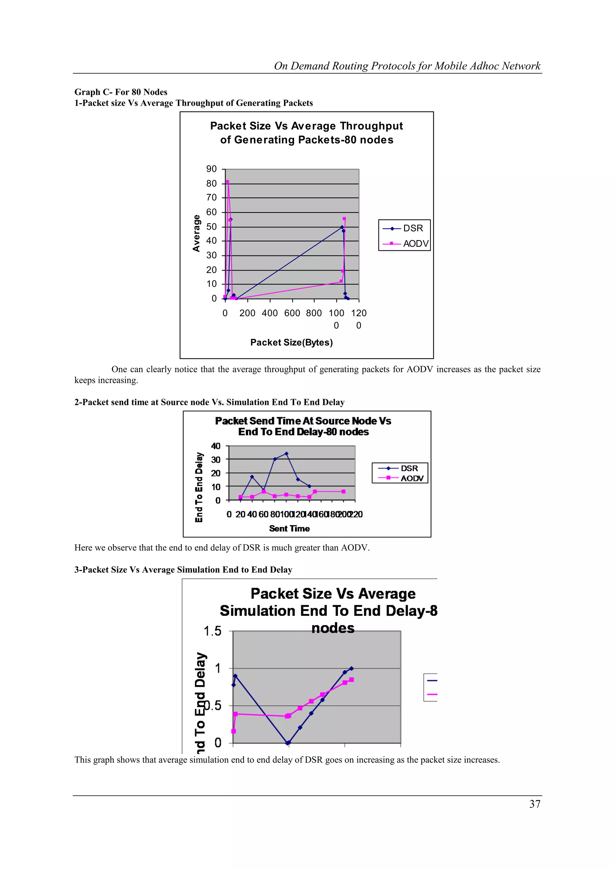 On Demand Routing Protocols for Mobile Adhoc Network

Graph C- For 80 Nodes
1-Packet size Vs Average Throughput of Generating Packets

                                         Packet Size Vs Average Throughput
                                          of Generating Packets-80 nodes

                                         90
                                         80
                                         70
                                         60
                               Average


                                         50                                            DSR
                                         40                                            AODV
                                         30
                                         20
                                         10
                                          0
                                              0   200 400 600 800 100 120
                                                                   0   0
                                                   Packet Size(Bytes)

          One can clearly notice that the average throughput of generating packets for AODV increases as the packet size
keeps increasing.

2-Packet send time at Source node Vs. Simulation End To End Delay




Here we observe that the end to end delay of DSR is much greater than AODV.

3-Packet Size Vs Average Simulation End to End Delay




This graph shows that average simulation end to end delay of DSR goes on increasing as the packet size increases.



                                                                                                                     37
 