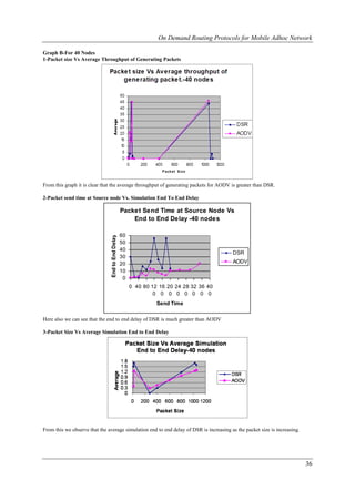 On Demand Routing Protocols for Mobile Adhoc Network

Graph B-For 40 Nodes
1-Packet size Vs Average Throughput of Generating Packets




From this graph it is clear that the average throughput of generating packets for AODV is greater than DSR.

2-Packet send time at Source node Vs. Simulation End To End Delay

                                                   Packet Send Time at Source Node Vs
                                                       End to End Delay -40 nodes

                                                   60
                                End to End Delay




                                                   50
                                                   40
                                                                                           DSR
                                                   30
                                                   20                                      AODV
                                                   10
                                                    0
                                                        0 40 80 12 16 20 24 28 32 36 40
                                                                 0 0 0 0 0 0 0 0
                                                                  Send Time

Here also we can see that the end to end delay of DSR is much greater than AODV

3-Packet Size Vs Average Simulation End to End Delay




From this we observe that the average simulation end to end delay of DSR is increasing as the packet size is increasing.




                                                                                                                           36
 