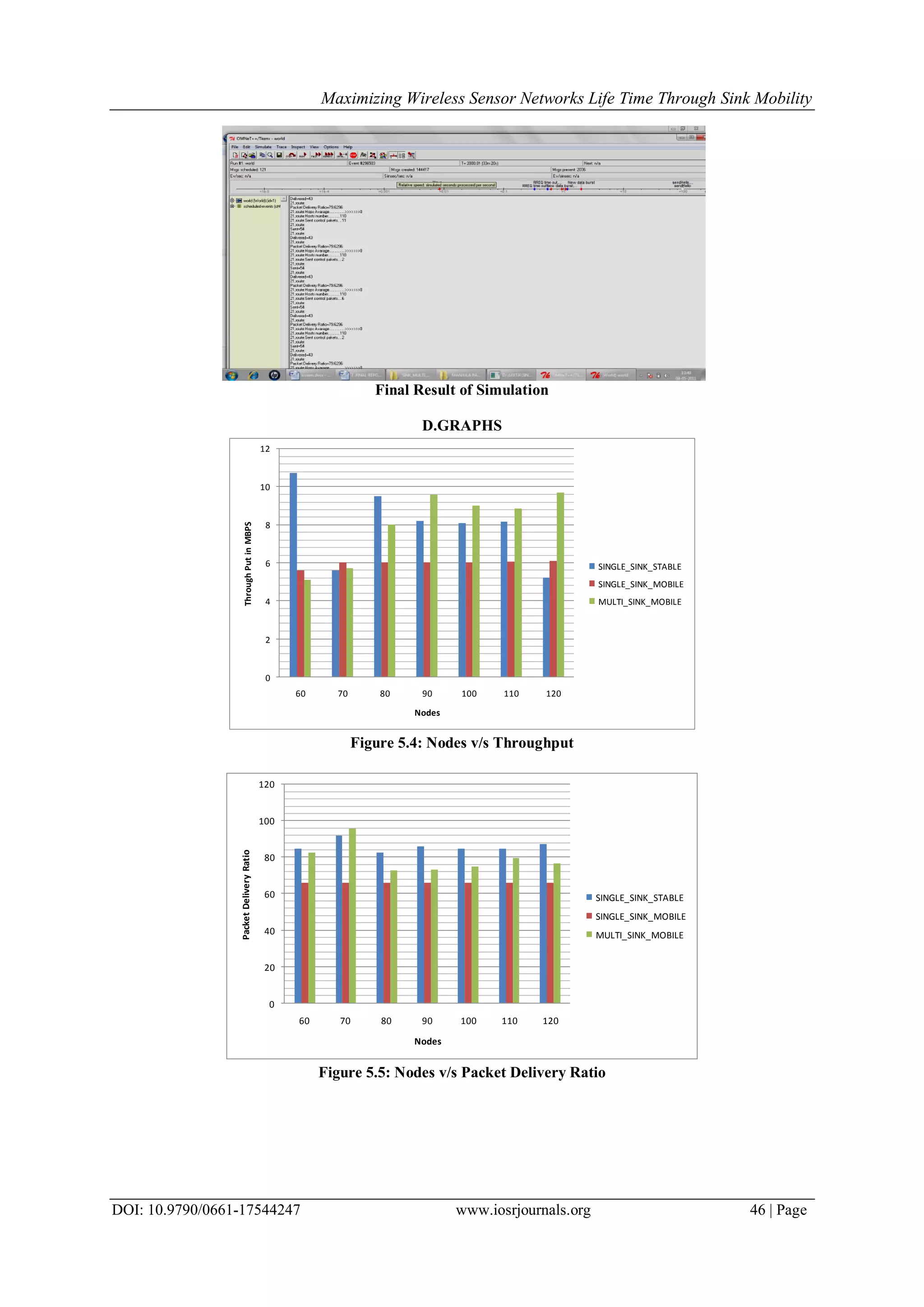 Maximizing Wireless Sensor Networks Life Time Through Sink Mobility
DOI: 10.9790/0661-17544247 www.iosrjournals.org 46 | Page
Final Result of Simulation
D.GRAPHS
0
2
4
6
8
10
12
60 70 80 90 100 110 120
ThroughPutinMBPS
Nodes
SINGLE_SINK_STABLE
SINGLE_SINK_MOBILE
MULTI_SINK_MOBILE
Figure 5.4: Nodes v/s Throughput
0
20
40
60
80
100
120
60 70 80 90 100 110 120
PacketDeliveryRatio
Nodes
SINGLE_SINK_STABLE
SINGLE_SINK_MOBILE
MULTI_SINK_MOBILE
Figure 5.5: Nodes v/s Packet Delivery Ratio
 