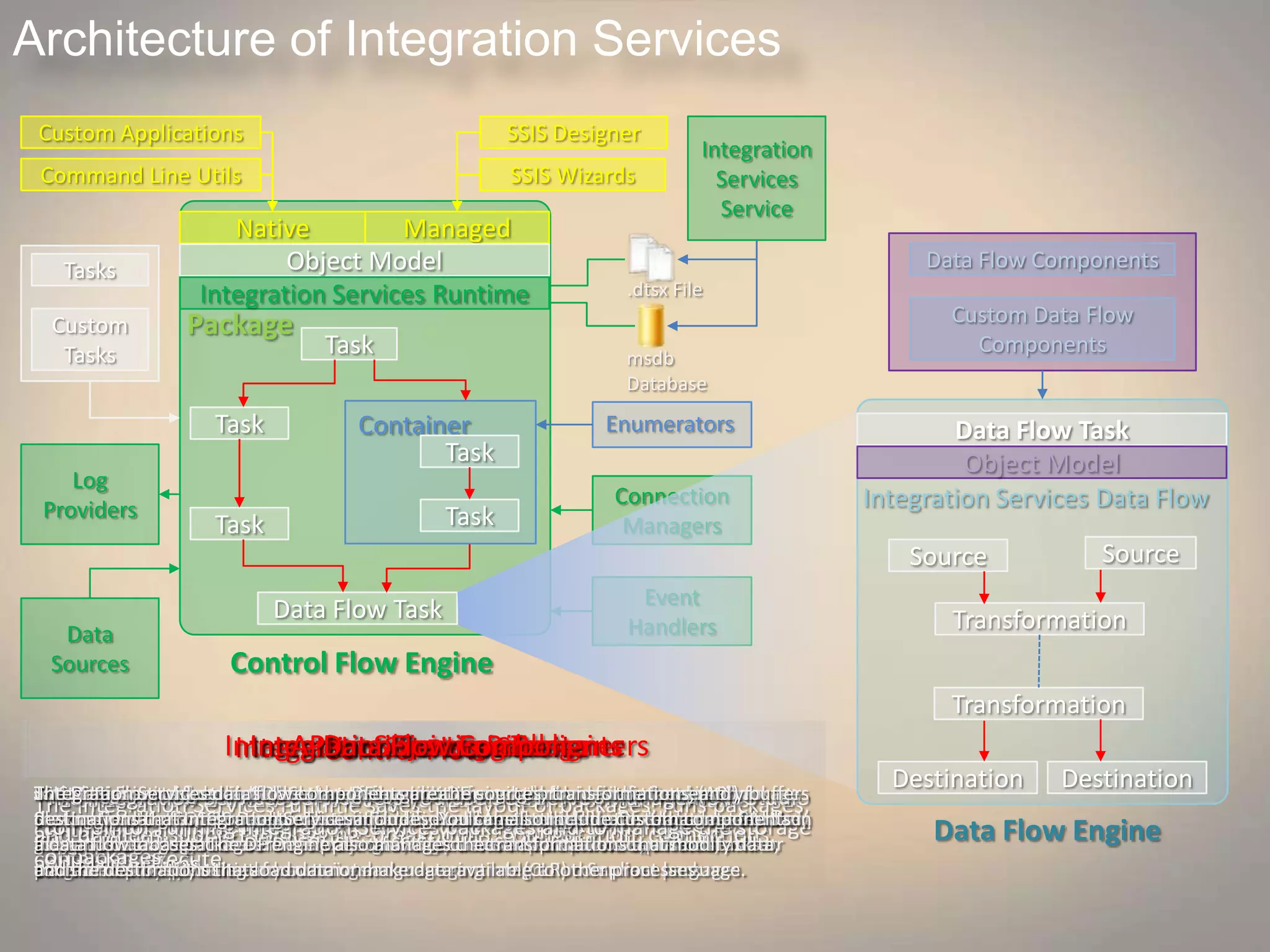 Architecture of Integration Services
Native Managed
Object Model
Integration Services Runtime
Task
Task Container
Task Task
Data Flow Task
Task
Custom Applications
Command Line Utils
SSIS Designer
SSIS Wizards
Custom
Tasks
Tasks
Log
Providers
Data
Sources
Integration
Services
Service
.dtsx File
msdb
Database
Enumerators
Connection
Managers
Event
Handlers
Integration Services Data Flow
Data Flow Task
Object Model
Source
Transformation
Destination
Source
Transformation
Destination
Custom Data Flow
Components
Data Flow Components
Control Flow Engine
Data Flow Engine
Package
Control Flow
The control flow is the workflow engine that contains control flow tasks,
containers, and precedence constraints, which manage when tasks and
containers execute.
Runtime engine
The Integration Services runtime saves the layout of packages, runs packages,
and provides support for logging, breakpoints, configuration, connections,
and transactions.
Integration Services Service
The Integration Services service lets you use SQL Server Management Studio
to monitor running Integration Services packages and to manage the storage
of packages.
Integration Services Package
A package is an organized collection of connections, control flow elements, data flow
elements, event handlers, variables, and configurations, that you assemble using either
the graphical design tools that SQL Server Integration Services provides, or build
programmatically.
Integration Services Task
Tasks are control flow elements that define units of work that are performed in a package
control flow. An SQL Server Integration Services package is made up of one or more tasks.
If the package contains more than one task, they are connected and sequenced in the
control flow by precedence constraints.
Integration Services Containers
Containers are objects in SQL Server Integration Services that provide structure to
packages and services to tasks. They support repeating control flows in packages, and they
group tasks and containers into meaningful units of work. Containers can include other
containers in addition to tasks.
Integration Services Designer
SSIS Designer is a graphical tool that you can use to create and maintain Integration
Services packages. SSIS Designer is available in Business Intelligence Development Studio
as part of an Integration Services project. SSIS includes additional tools, wizards, and
command prompt utilities for running and managing Integration Services packages.
API or object model
The SSIS object model includes managed application programming interfaces (API) for
creating custom components for use in packages, or custom applications that create, load,
run, and manage packages. Developer can write custom applications or custom tasks or
transformations by using any common language runtime (CLR) compliant language.
Data Flow Engine
The Data Flow task encapsulates the DF engine. DF engine provides the in-memory buffers
that move data from source to destination, and calls the sources that extract data from
files and databases. The DF engine also manages the transformations that modify data,
and the destinations that load data or make data available to other processes.
Data Flow Components
Integration Services data flow components are the sources, transformations, and
destinations that Integration Services includes. You can also include custom components in
a data flow.
 