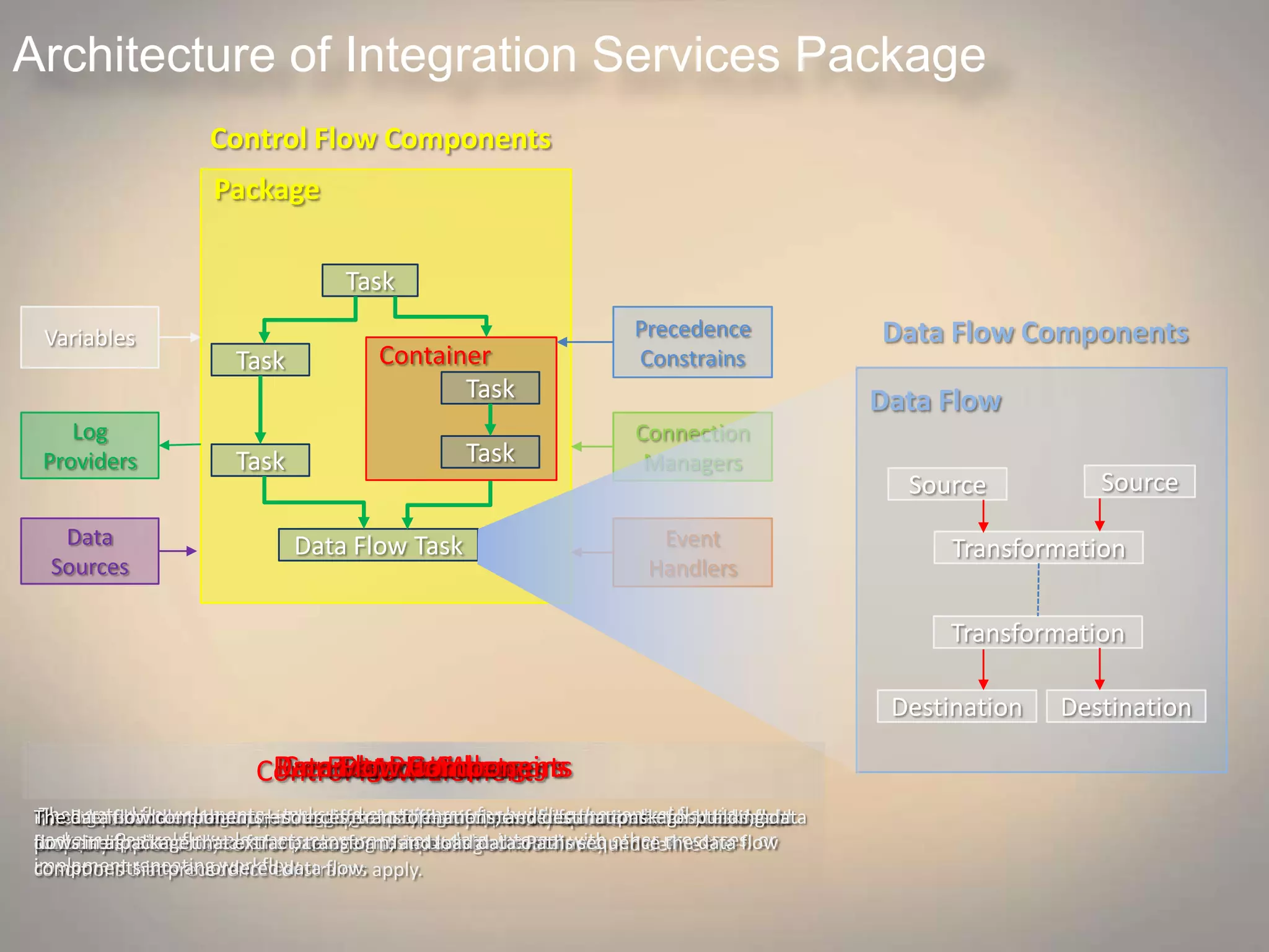 Architecture of Integration Services Package
Package
Task
Task Container
Task Task
Data Flow Task
Task
Variables
Log
Providers
Data
Sources
Precedence
Constrains
Connection
Managers
Event
Handlers
Data Flow
Source
Transformation
Destination
Source
Transformation
Destination
Control Flow Components
Data Flow Components
Control Flow Elements
The control flow elements—tasks and containers—for building the control flow in a
package. Control flow elements prepare or copy data, interact with other processes, or
implement repeating workflow.
Variables
The variables that can be used in expressions to dynamically update column values and
property expressions, control execution of repeating control flows, and define the
conditions that precedence constraints apply.
Precedence Constrains
Precedence constraints sequence the control flow elements into an ordered control flow
and specify the conditions for executing tasks or containers.
Log Providers
The log providers that support logging of package run-time information such as the start
time and the stop time of the package and its tasks and containers.
Connection Managers
The connection managers that connect to different types of data sources to extract and
load data.
Data Sources
The Data Sources that connect to different types of data sources to extract and load data.
Event Handlers
The event handlers that run in response to the run-time events that packages, tasks, and
containers raise.
Data Flow Components
The data flow components—sources, transformations, and destinations—for building data
flows in a package that extract, transform, and load data. Paths sequence the data flow
components into an ordered data flow.
 