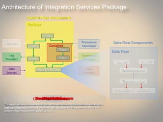 Architecture of Integration Services Package
Package
Task
Task Container
Task Task
Data Flow Task
Task
Variables
Log
Providers
Data
Sources
Precedence
Constrains
Connection
Managers
Event
Handlers
Data Flow
Source
Transformation
Destination
Source
Transformation
Destination
Control Flow Components
Data Flow Components
Control Flow Elements
The control flow elements—tasks and containers—for building the control flow in a
package. Control flow elements prepare or copy data, interact with other processes, or
implement repeating workflow.
Variables
The variables that can be used in expressions to dynamically update column values and
property expressions, control execution of repeating control flows, and define the
conditions that precedence constraints apply.
Precedence Constrains
Precedence constraints sequence the control flow elements into an ordered control flow
and specify the conditions for executing tasks or containers.
Log Providers
The log providers that support logging of package run-time information such as the start
time and the stop time of the package and its tasks and containers.
Connection Managers
The connection managers that connect to different types of data sources to extract and
load data.
Data Sources
The Data Sources that connect to different types of data sources to extract and load data.
Event Handlers
The event handlers that run in response to the run-time events that packages, tasks, and
containers raise.
Data Flow Components
The data flow components—sources, transformations, and destinations—for building data
flows in a package that extract, transform, and load data. Paths sequence the data flow
components into an ordered data flow.
 