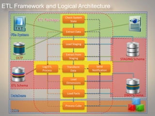 ETL Framework and Logical Architecture
Extract Data
Load Staging
Extract from
Staging
Transform
Data
Load
Dimensions
Load Facts
Check System
State
Process Cube
Log ETL
Process
Send
Notification
OLTP
ETL Schema
STAGING Schema
DWH Schema
 