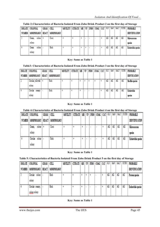 Isolation And Identification Of Food…
Table 2: Characteristics of Bacteria Isolated From Zobo Drink Product 2 on the first day of Storage

Key: Same as Table 1
Table3: Characteristics of Bacteria Isolated From Zobo Drink Product 3 on the first day of Storage

Key: Same as Table 1
Table 4: Characteristics of Bacteria Isolated From Zobo Drink Product 4 on the first day of Storage

Key: Same as Table 1
Table 5: Characteristics of Bacteria Isolated From Zobo Drink Product 5 on the first day of Storage

Key: Same as Table 1

www.theijes.com

The IJES

Page 45

 