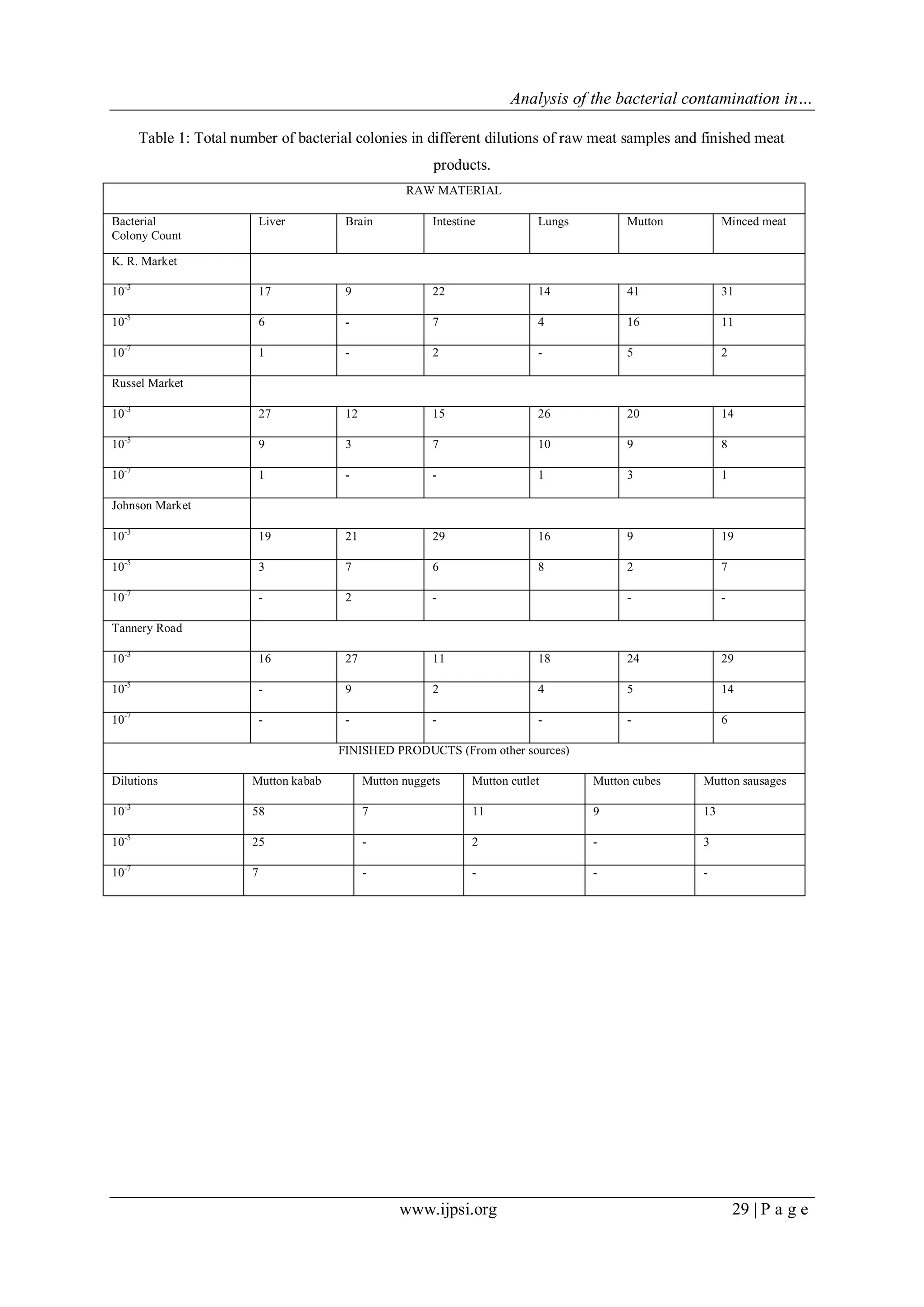 Analysis of the bacterial contamination in…
www.ijpsi.org 29 | P a g e
Table 1: Total number of bacterial colonies in different dilutions of raw meat samples and finished meat
products.
RAW MATERIAL
Bacterial
Colony Count
Liver Brain Intestine Lungs Mutton Minced meat
K. R. Market
10-3
17 9 22 14 41 31
10-5
6 - 7 4 16 11
10-7
1 - 2 - 5 2
Russel Market
10-3
27 12 15 26 20 14
10-5
9 3 7 10 9 8
10-7
1 - - 1 3 1
Johnson Market
10-3
19 21 29 16 9 19
10-5
3 7 6 8 2 7
10-7
- 2 - - -
Tannery Road
10-3
16 27 11 18 24 29
10-5
- 9 2 4 5 14
10-7
- - - - - 6
FINISHED PRODUCTS (From other sources)
Dilutions Mutton kabab Mutton nuggets Mutton cutlet Mutton cubes Mutton sausages
10-3
58 7 11 9 13
10-5
25 - 2 - 3
10-7
7 - - - -
 