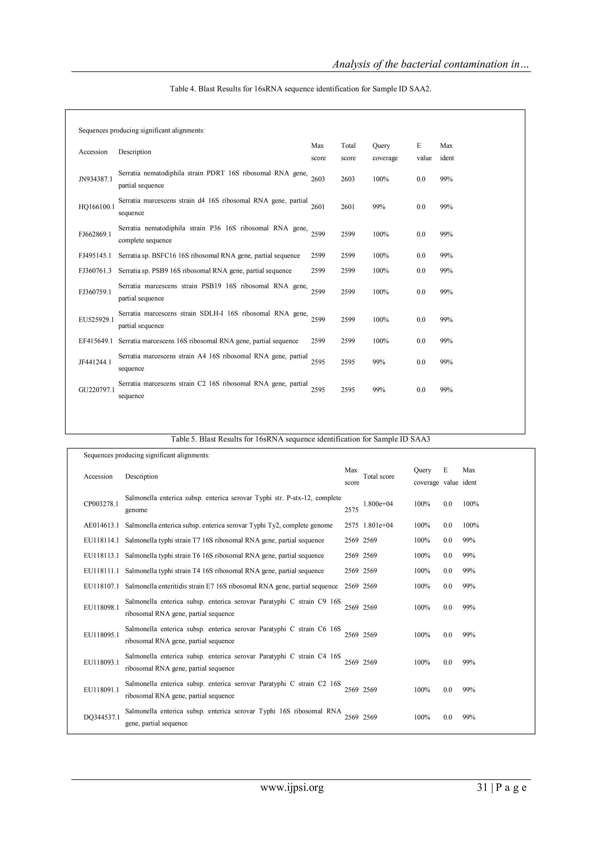 Analysis of the bacterial contamination in…
www.ijpsi.org 31 | P a g e
Table 4. Blast Results for 16sRNA sequence identification for Sample ID SAA2.
Sequences producing significant alignments:
Accession Description
Max
score
Total
score
Query
coverage
E
value
Max
ident
JN934387.1
Serratia nematodiphila strain PDRT 16S ribosomal RNA gene,
partial sequence
2603 2603 100% 0.0 99%
HQ166100.1
Serratia marcescens strain d4 16S ribosomal RNA gene, partial
sequence
2601 2601 99% 0.0 99%
FJ662869.1
Serratia nematodiphila strain P36 16S ribosomal RNA gene,
complete sequence
2599 2599 100% 0.0 99%
FJ495145.1 Serratia sp. BSFC16 16S ribosomal RNA gene, partial sequence 2599 2599 100% 0.0 99%
FJ360761.3 Serratia sp. PSB9 16S ribosomal RNA gene, partial sequence 2599 2599 100% 0.0 99%
FJ360759.1
Serratia marcescens strain PSB19 16S ribosomal RNA gene,
partial sequence
2599 2599 100% 0.0 99%
EU525929.1
Serratia marcescens strain SDLH-I 16S ribosomal RNA gene,
partial sequence
2599 2599 100% 0.0 99%
EF415649.1 Serratia marcescens 16S ribosomal RNA gene, partial sequence 2599 2599 100% 0.0 99%
JF441244.1
Serratia marcescens strain A4 16S ribosomal RNA gene, partial
sequence
2595 2595 99% 0.0 99%
GU220797.1
Serratia marcescens strain C2 16S ribosomal RNA gene, partial
sequence
2595 2595 99% 0.0 99%
Table 5. Blast Results for 16sRNA sequence identification for Sample ID SAA3
Sequences producing significant alignments:
Accession Description
Max
score
Total score
Query
coverage
E
value
Max
ident
CP003278.1
Salmonella enterica subsp. enterica serovar Typhi str. P-stx-12, complete
genome 2575
1.800e+04 100% 0.0 100%
AE014613.1 Salmonella enterica subsp. enterica serovar Typhi Ty2, complete genome 2575 1.801e+04 100% 0.0 100%
EU118114.1 Salmonella typhi strain T7 16S ribosomal RNA gene, partial sequence 2569 2569 100% 0.0 99%
EU118113.1 Salmonella typhi strain T6 16S ribosomal RNA gene, partial sequence 2569 2569 100% 0.0 99%
EU118111.1 Salmonella typhi strain T4 16S ribosomal RNA gene, partial sequence 2569 2569 100% 0.0 99%
EU118107.1 Salmonella enteritidis strain E7 16S ribosomal RNA gene, partial sequence 2569 2569 100% 0.0 99%
EU118098.1
Salmonella enterica subsp. enterica serovar Paratyphi C strain C9 16S
ribosomal RNA gene, partial sequence
2569 2569 100% 0.0 99%
EU118095.1
Salmonella enterica subsp. enterica serovar Paratyphi C strain C6 16S
ribosomal RNA gene, partial sequence
2569 2569 100% 0.0 99%
EU118093.1
Salmonella enterica subsp. enterica serovar Paratyphi C strain C4 16S
ribosomal RNA gene, partial sequence
2569 2569 100% 0.0 99%
EU118091.1
Salmonella enterica subsp. enterica serovar Paratyphi C strain C2 16S
ribosomal RNA gene, partial sequence
2569 2569 100% 0.0 99%
DQ344537.1
Salmonella enterica subsp. enterica serovar Typhi 16S ribosomal RNA
gene, partial sequence
2569 2569 100% 0.0 99%
 