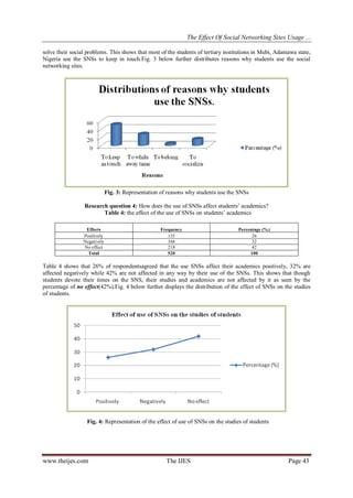 The Effect Of Social Networking Sites Usage ...
www.theijes.com The IJES Page 43
solve their social problems. This shows that most of the students of tertiary institutions in Mubi, Adamawa state,
Nigeria use the SNSs to keep in touch.Fig. 3 below further distributes reasons why students use the social
networking sites.
Fig. 3: Representation of reasons why students use the SNSs
Research question 4: How does the use of SNSs affect students’ academics?
Table 4: the effect of the use of SNSs on students’ academics
Effects Frequency Percentage (%)
Positively 135 26
Negatively 166 32
No effect 218 42
Total 520 100
Table 4 shows that 26% of respondentsagreed that the use SNSs affect their academics positively, 32% are
affected negatively while 42% are not affected in any way by their use of the SNSs. This shows that though
students devote their times on the SNS, their studies and academics are not affected by it as seen by the
percentage of no effect(42%).Fig. 4 below further displays the distribution of the effect of SNSs on the studies
of students.
Fig. 4: Representation of the effect of use of SNSs on the studies of students
 