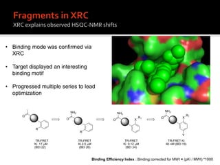 • Binding mode was confirmed via
XRC
• Target displayed an interesting
binding motif
• Progressed multiple series to lead
optimization
O
TR-FRET
Ki 17 mM
(BEI 22)
TR-FRET
Ki 2.5 mM
(BEI 26)
TR-FRET
Ki 0.12 mM
(BEI 24)
TR-FRET Ki
60 nM (BEI 19)
R
O
NH2
R
O
NH2
X
R1 O
NH2
X
R1
Y
Binding Efficiency Index : Binding corrected for MWt = (pKi / MWt) *1000
 